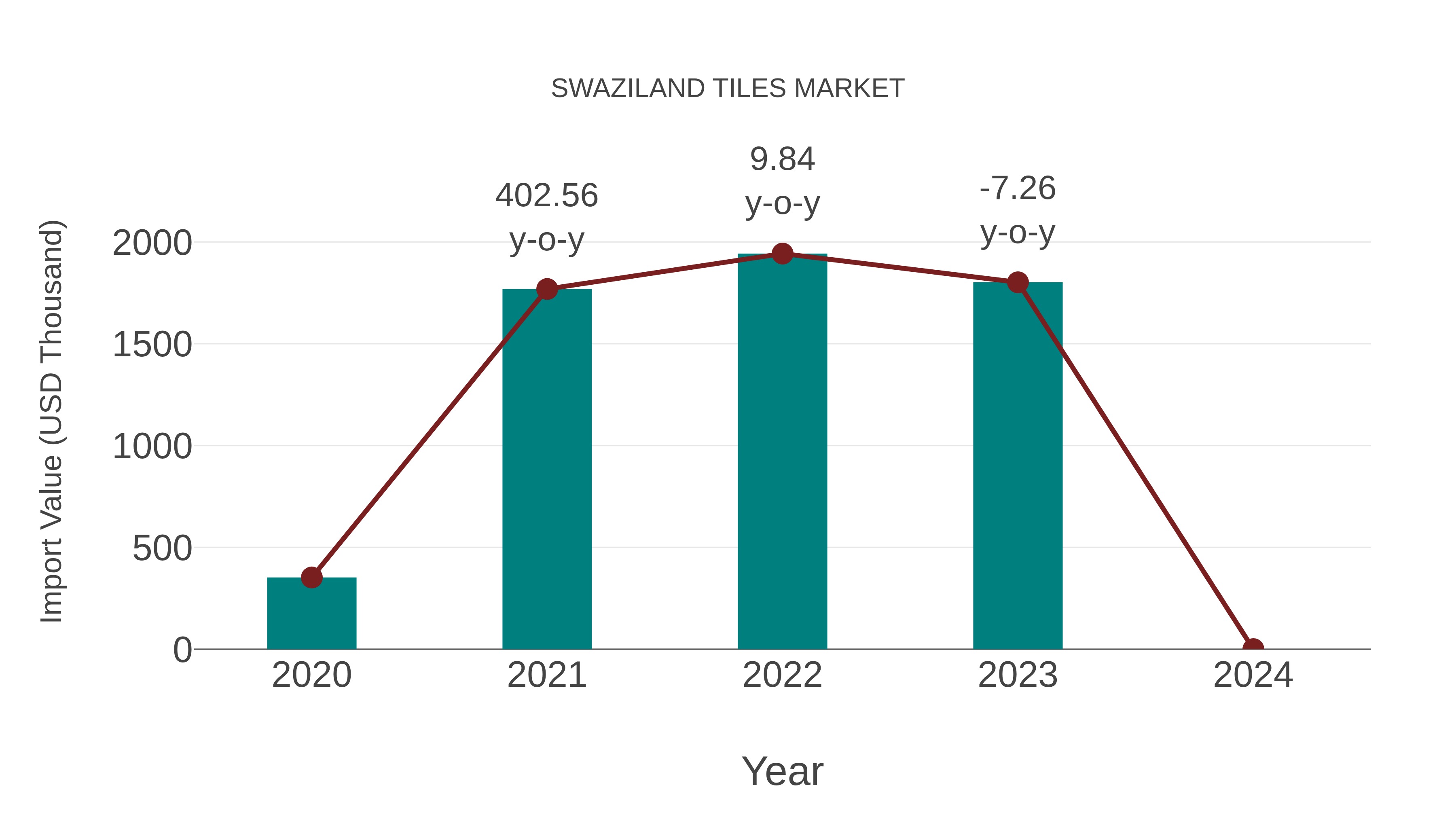  Swaziland Tiles Market: Import Trend Analysis