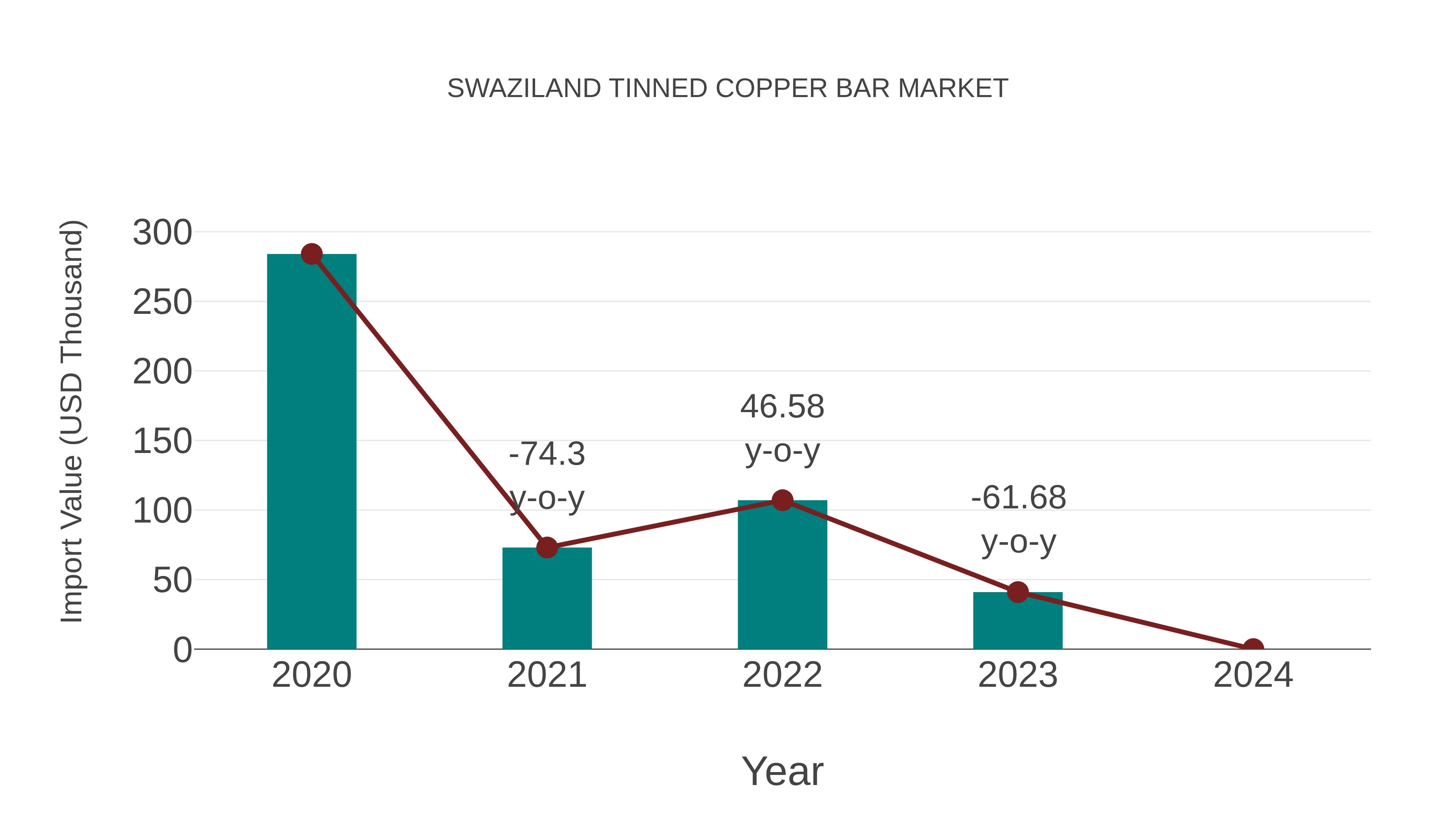  Swaziland Tinned Copper Bar Market: Import Trend Analysis