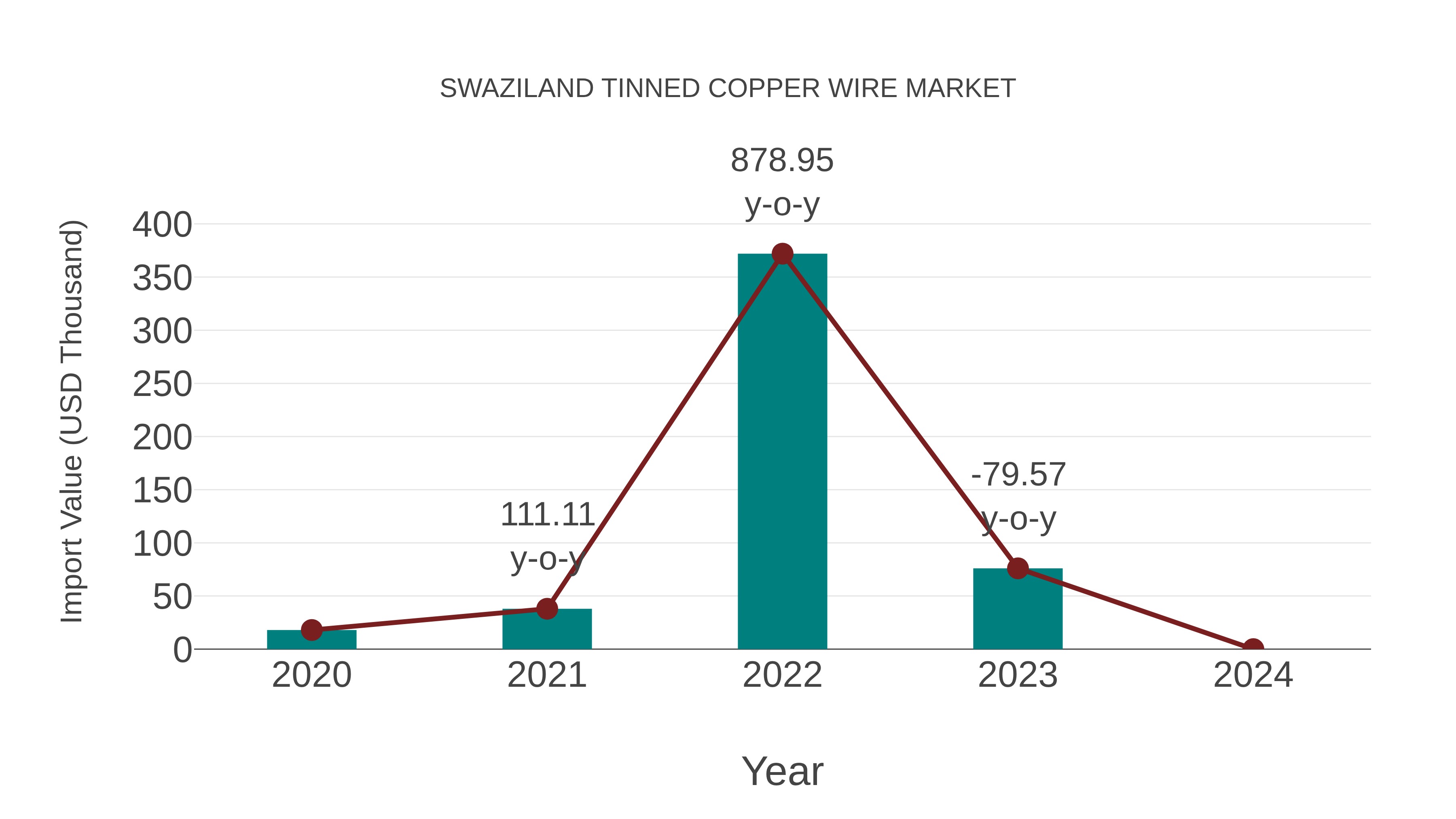  Swaziland Tinned Copper Wire Market: Import Trend Analysis