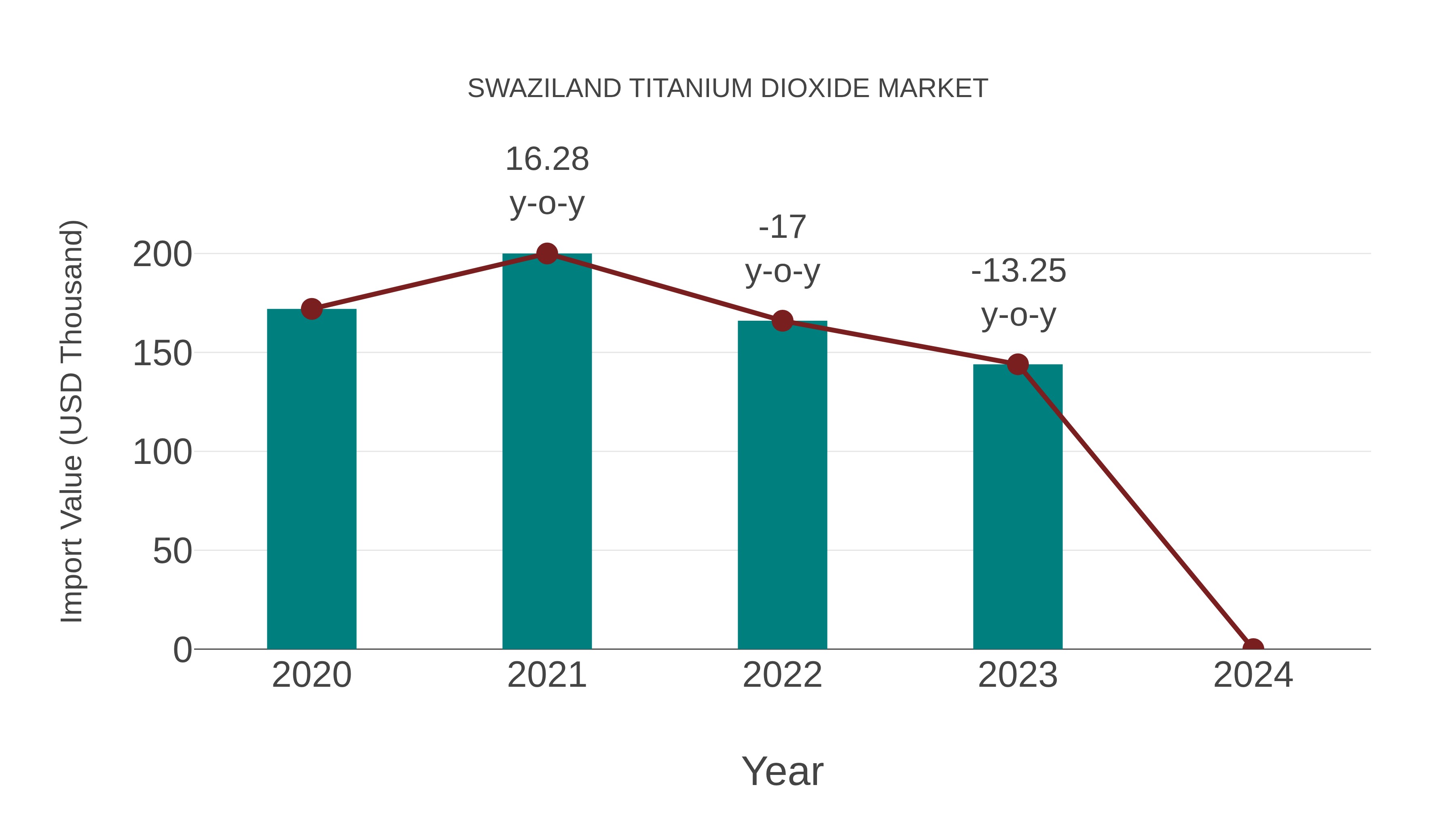  Swaziland Titanium Dioxide Market: Import Trend Analysis