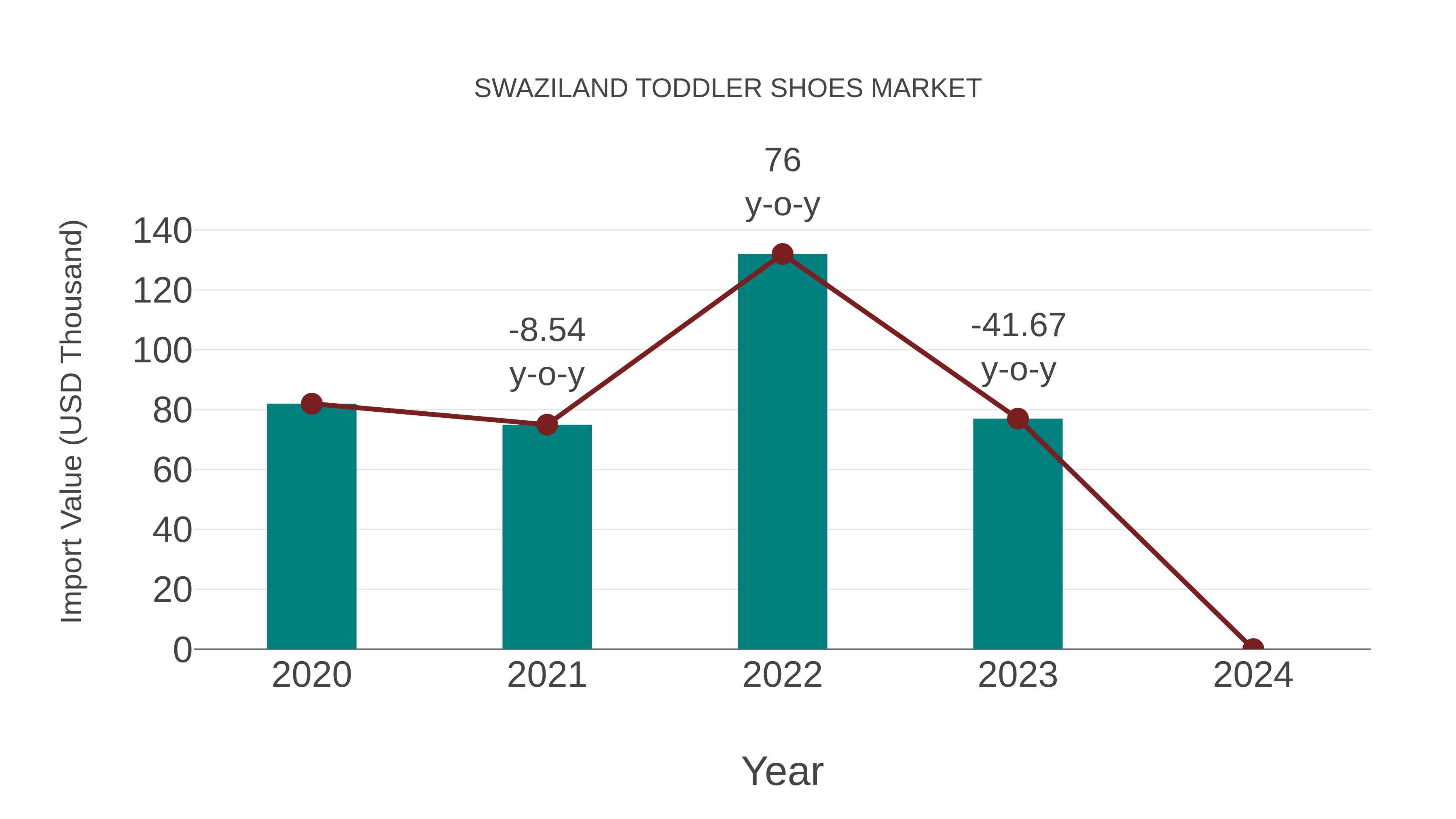  Swaziland Toddler Shoes Market: Import Trend Analysis