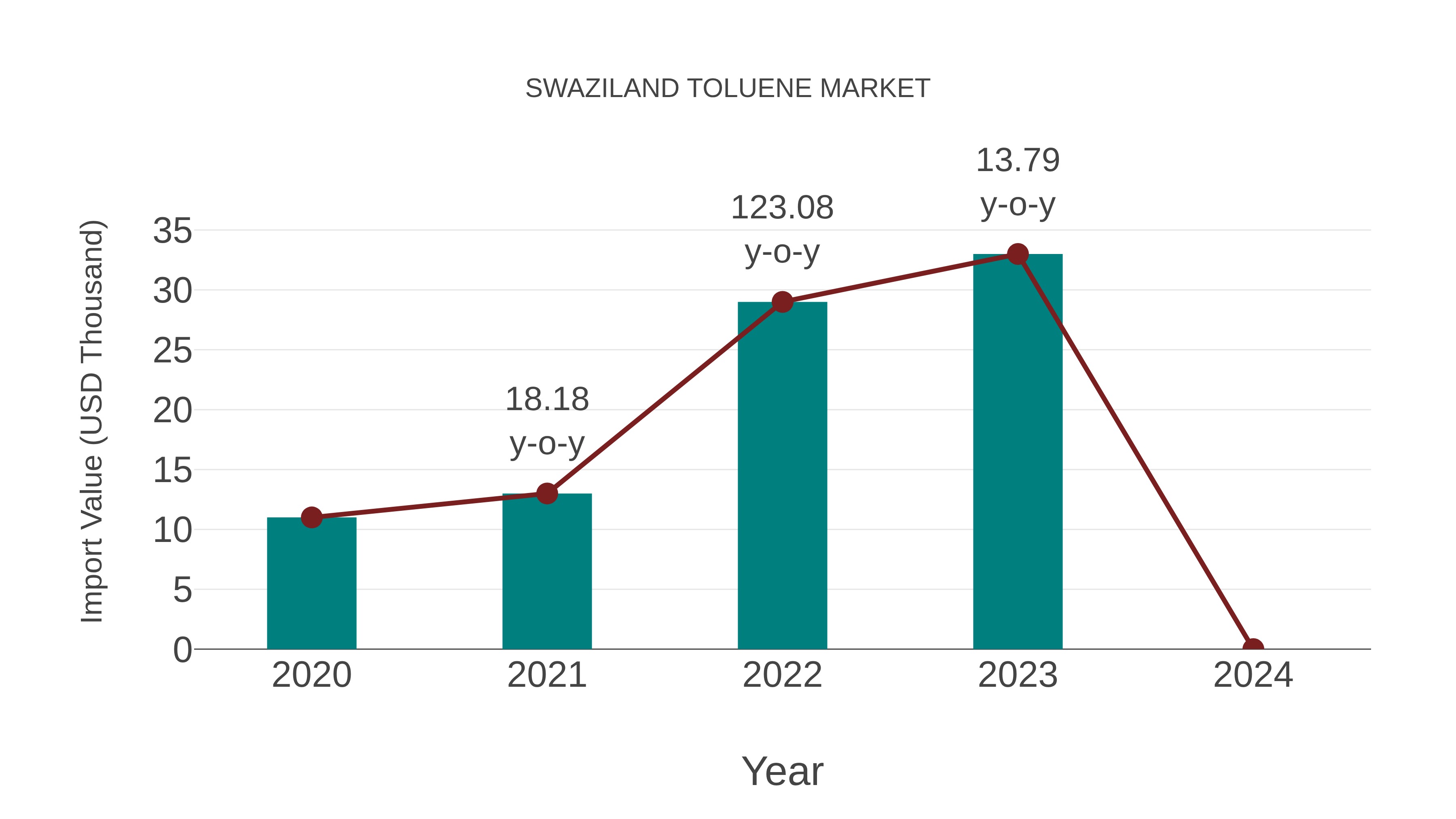  Eswatini Toluene Market Competition 2023