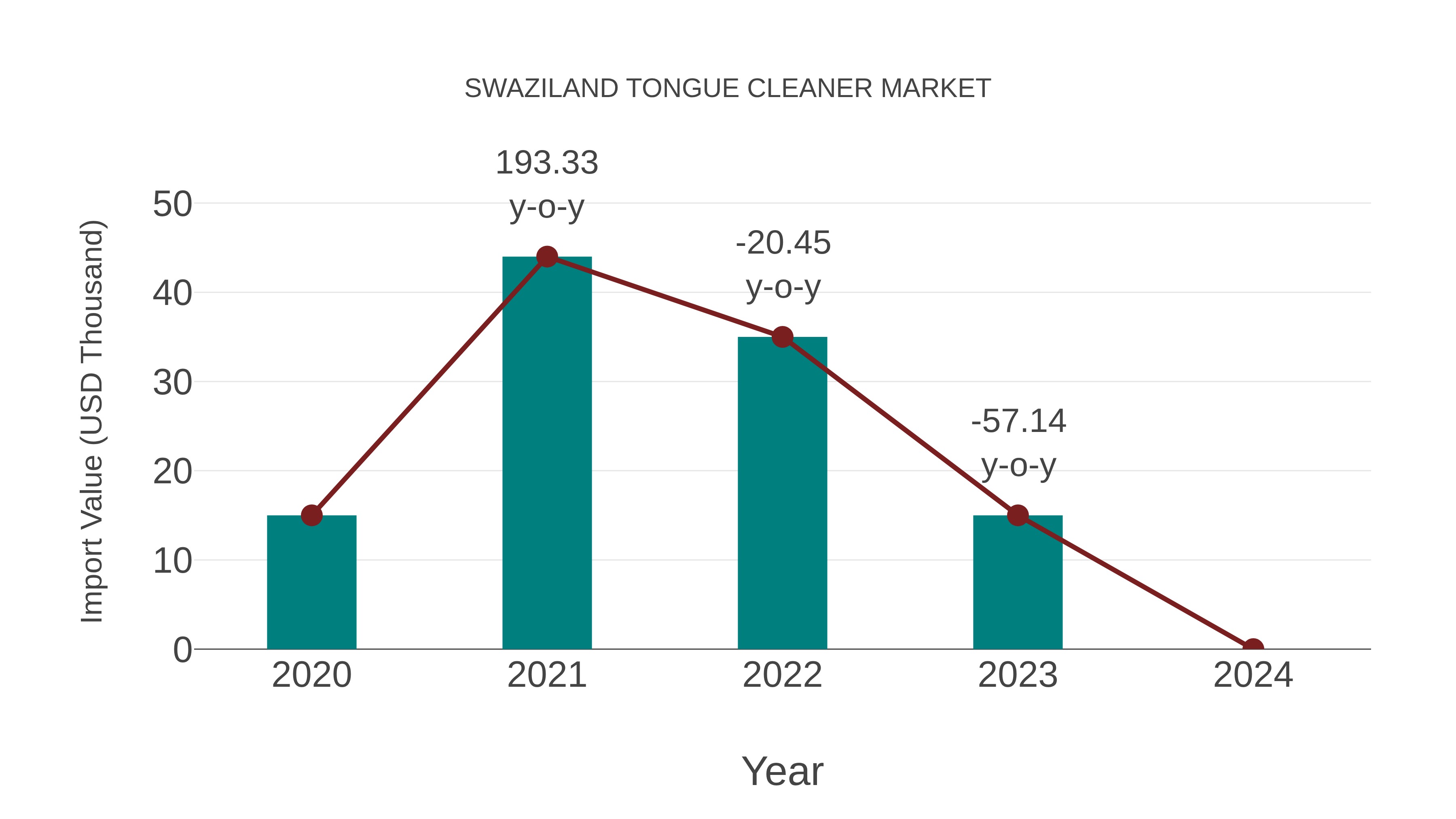  Swaziland Tongue Cleaner Market: Import Trend Analysis