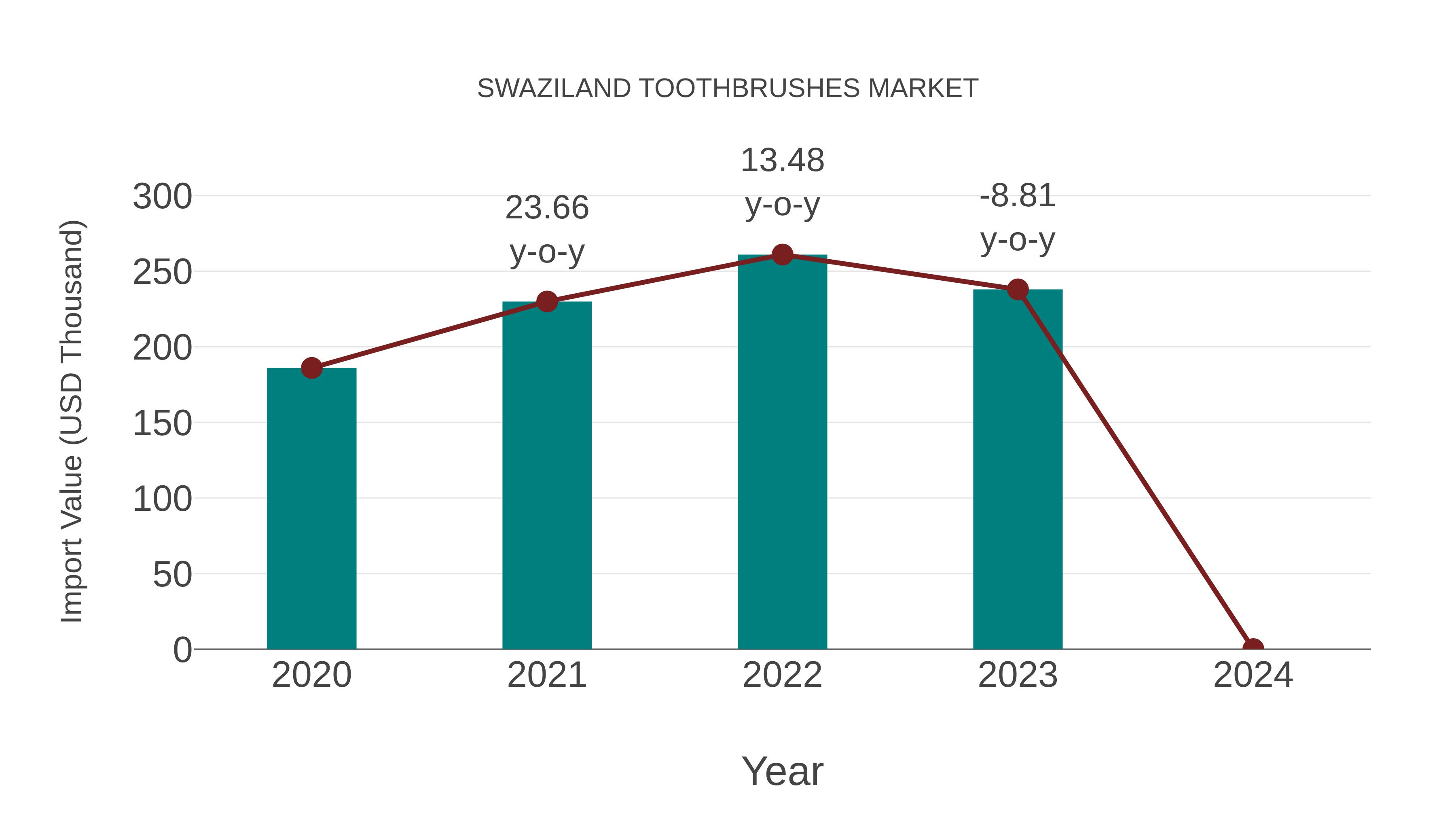  Swaziland Toothbrushes Market: Import Trend Analysis