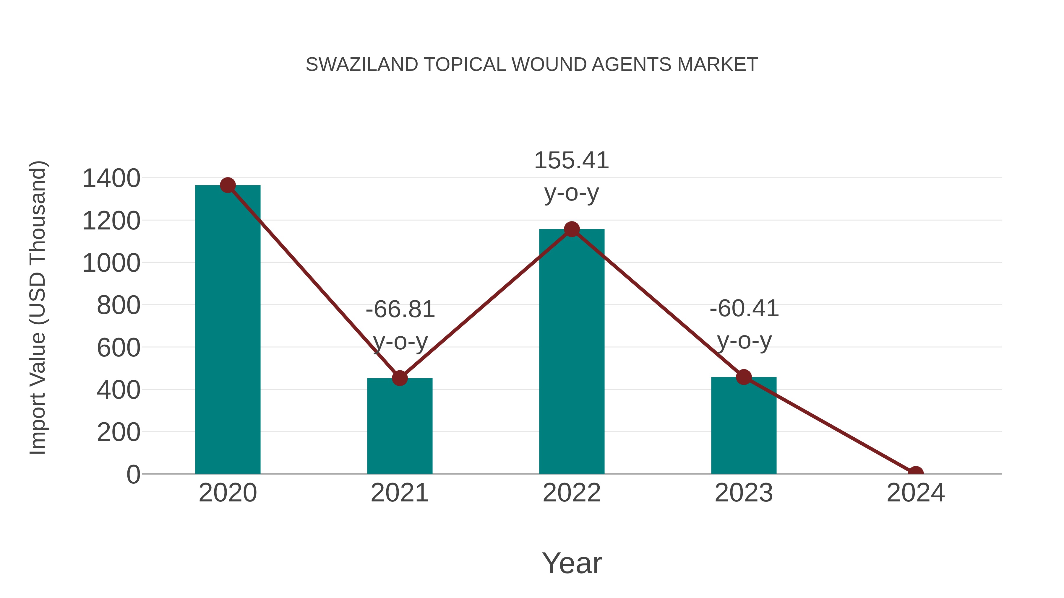  Swaziland Topical Wound Agents Market: Import Trend Analysis
