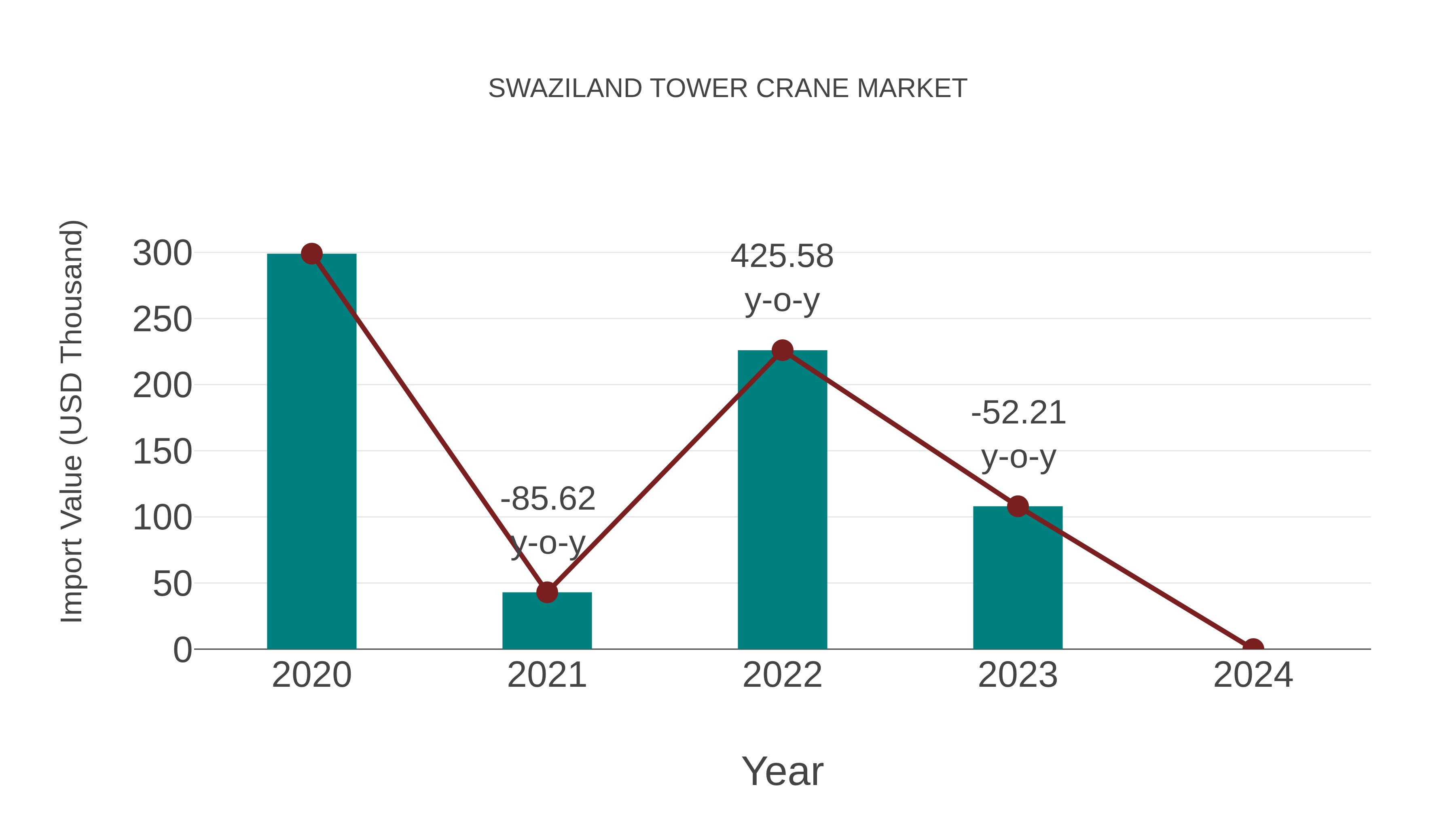  Swaziland Tower Crane Market: Import Trend Analysis