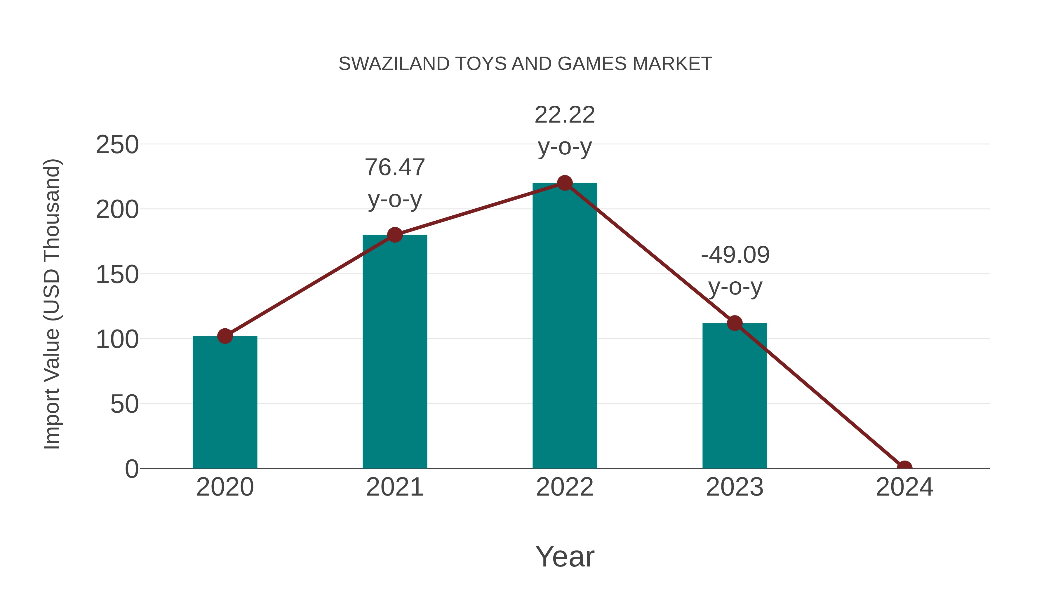 Swaziland Toys and Games Market: Import Trend Analysis