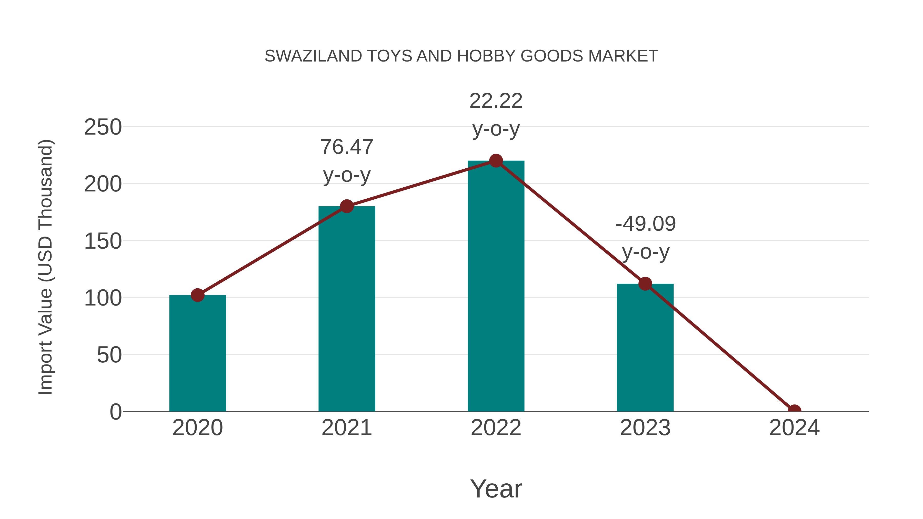 Swaziland Toys and Hobby Goods Market: Import Trend Analysis