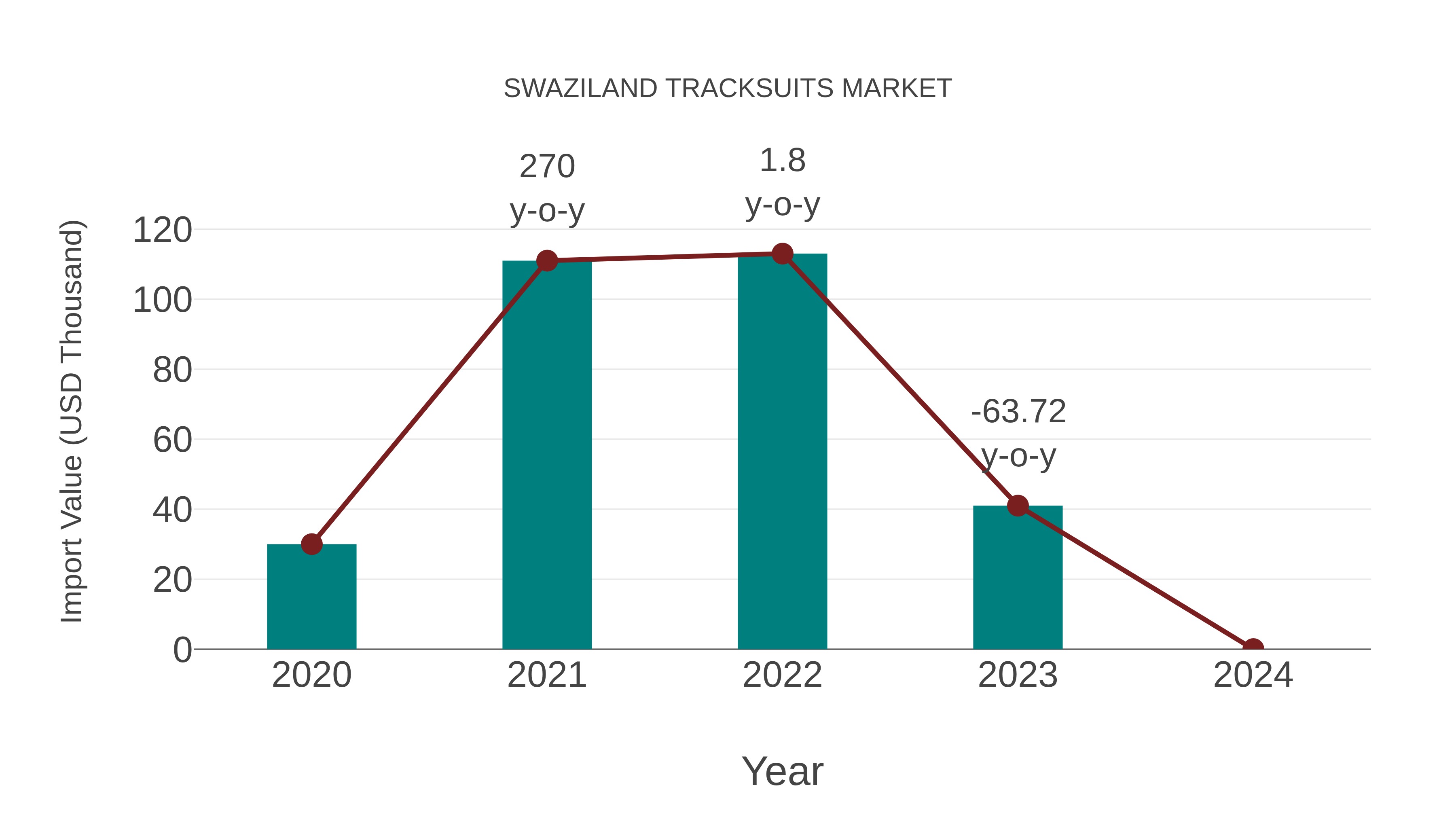 Swaziland Tracksuits Market: Import Trend Analysis