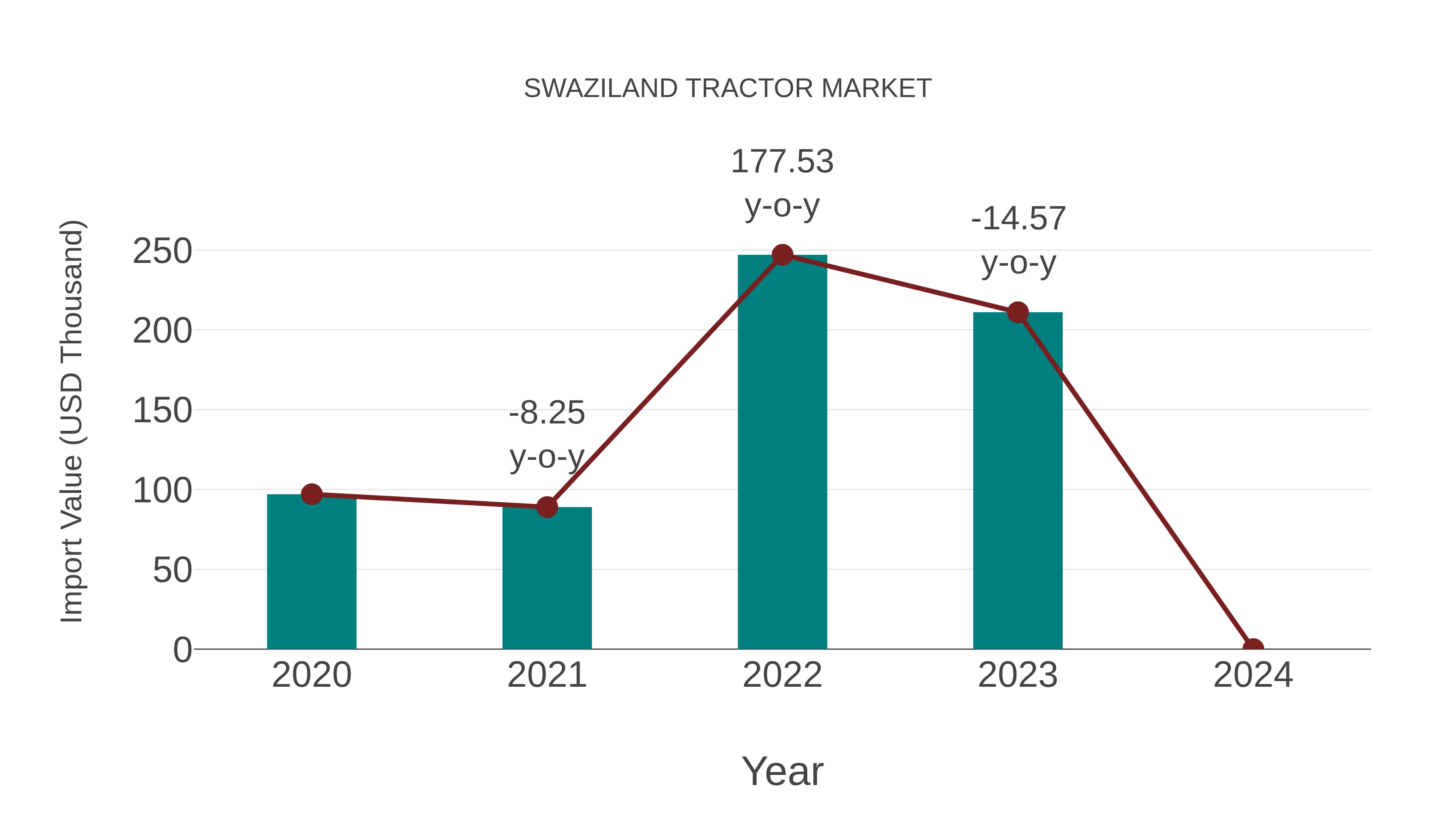  Swaziland Tractor Market: Import Trend Analysis