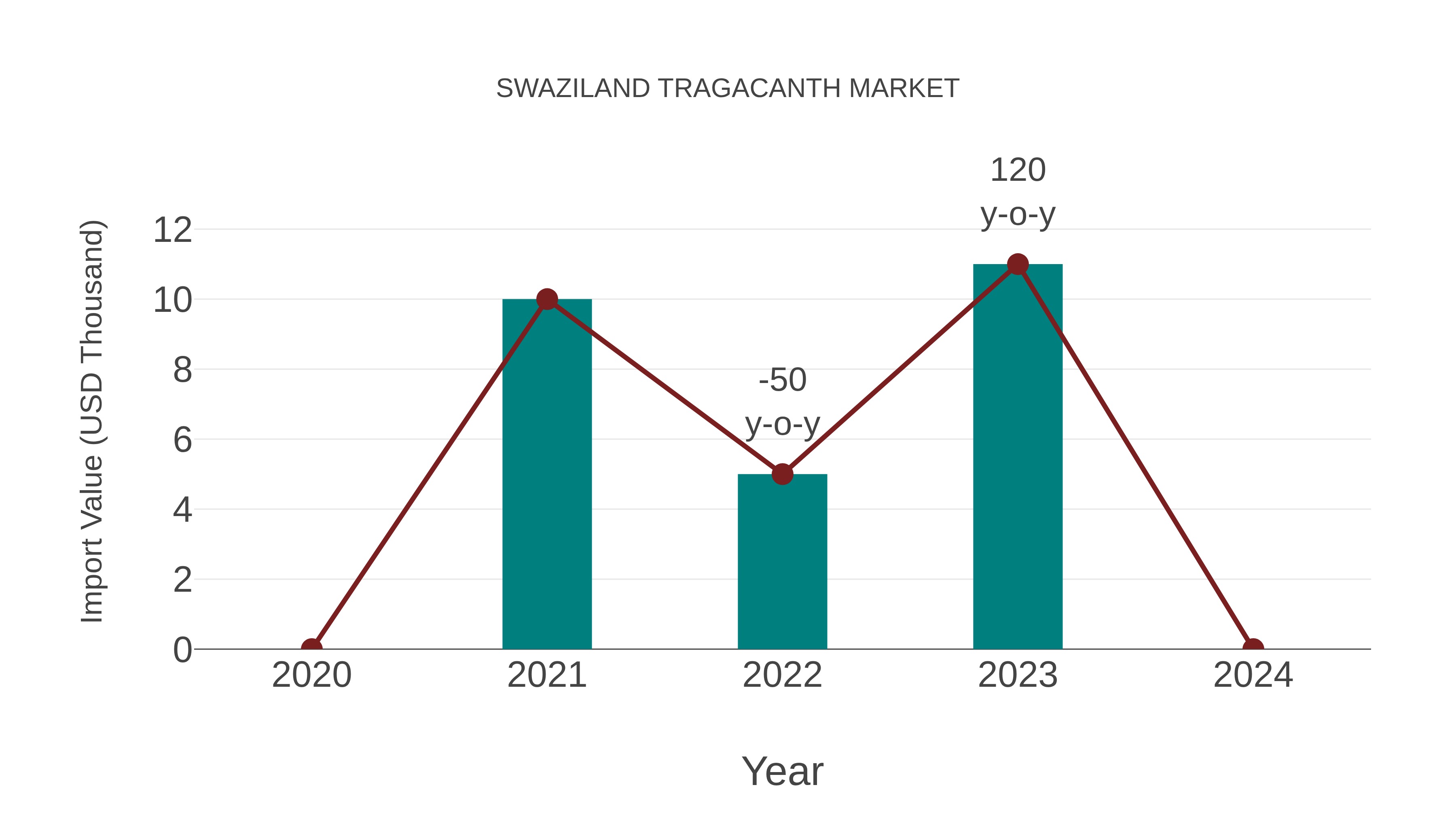  Swaziland Tragacanth Market: Import Trend Analysis