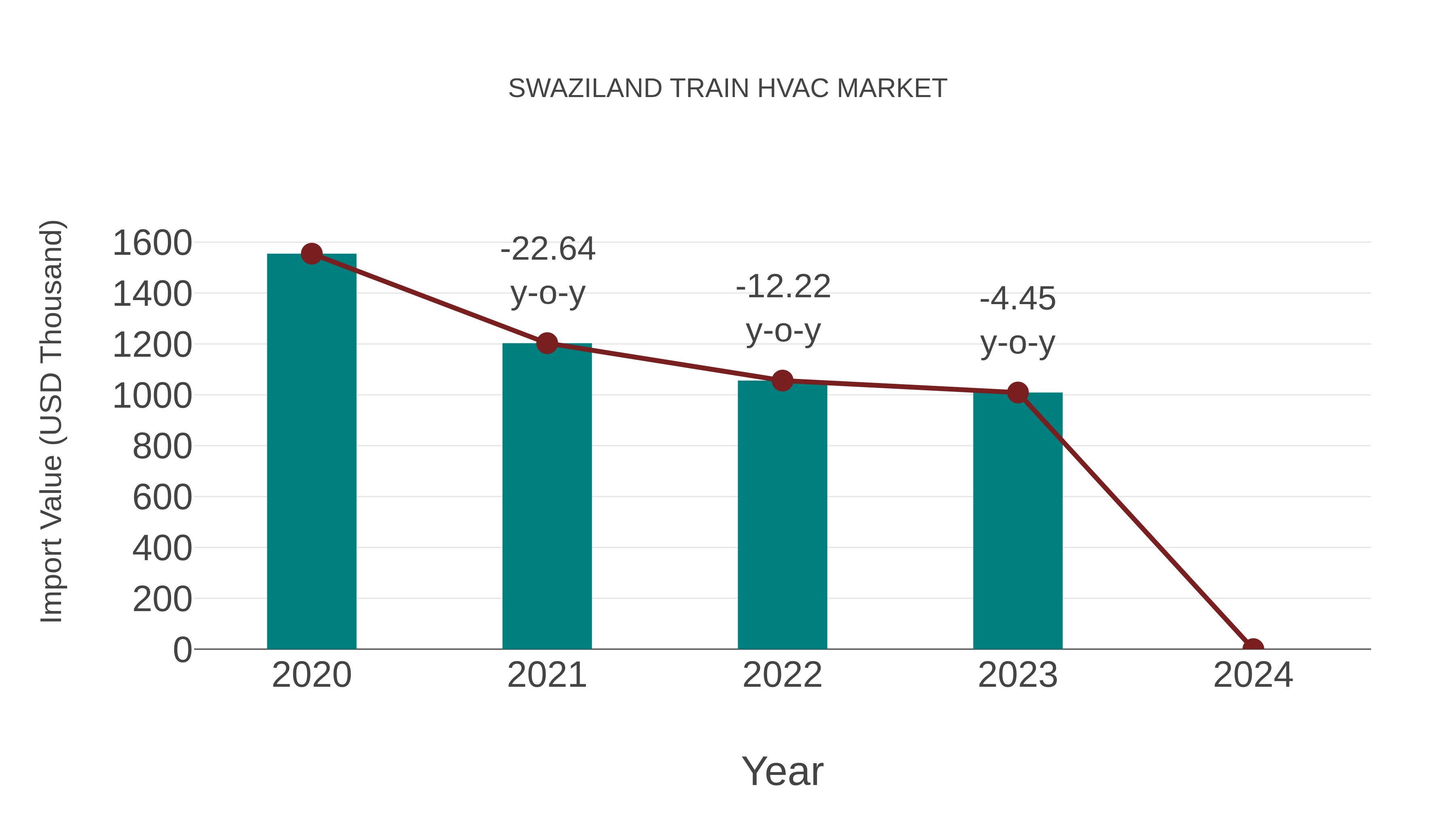  Swaziland Train Hvac Market: Import Trend Analysis