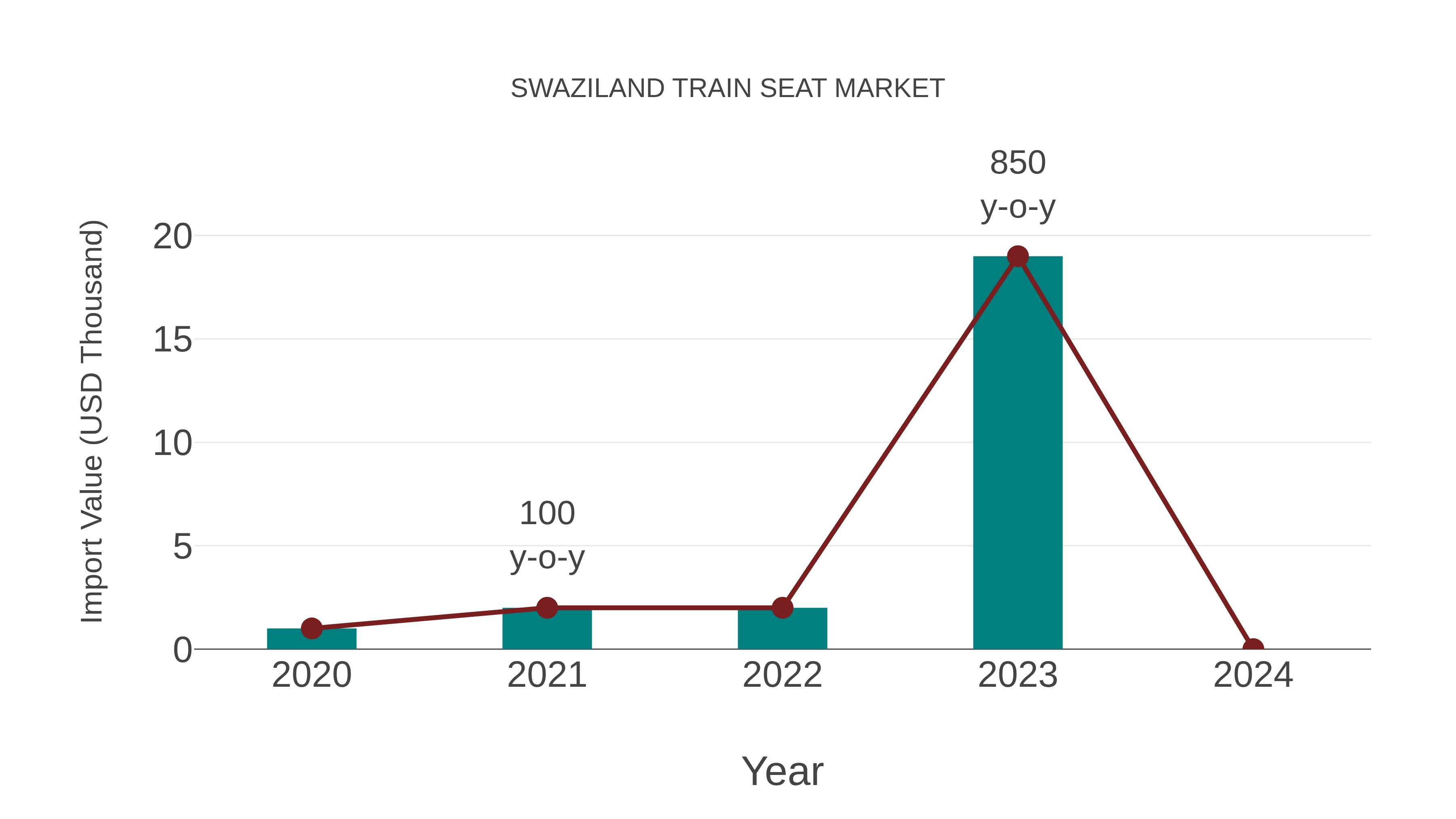  Swaziland Train Seat Market: Import Trend Analysis