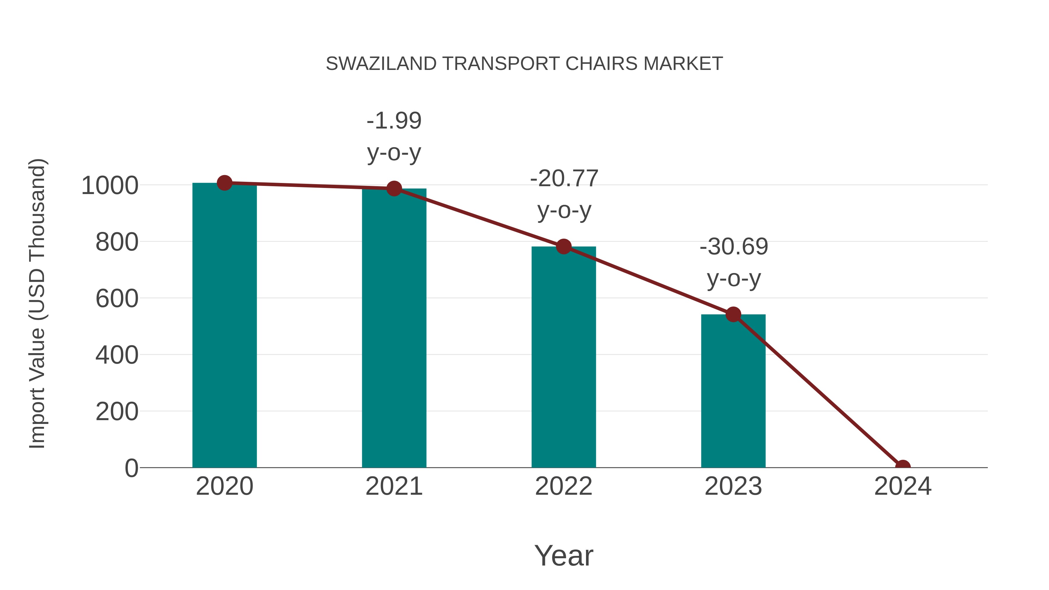  Swaziland Transport Chairs Market: Import Trend Analysis