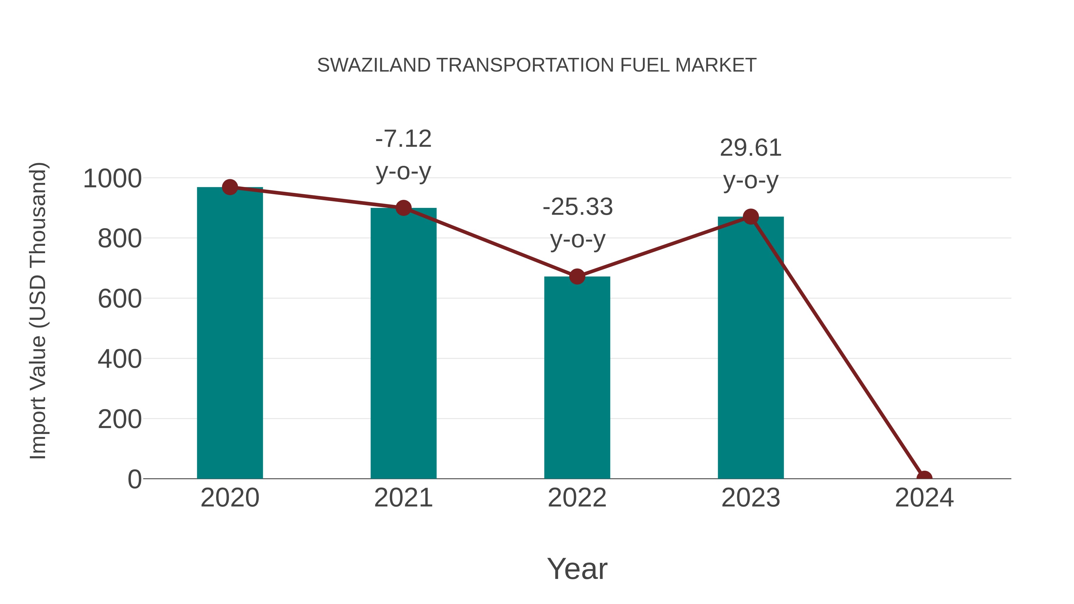  Swaziland Transportation Fuel Market: Import Trend Analysis