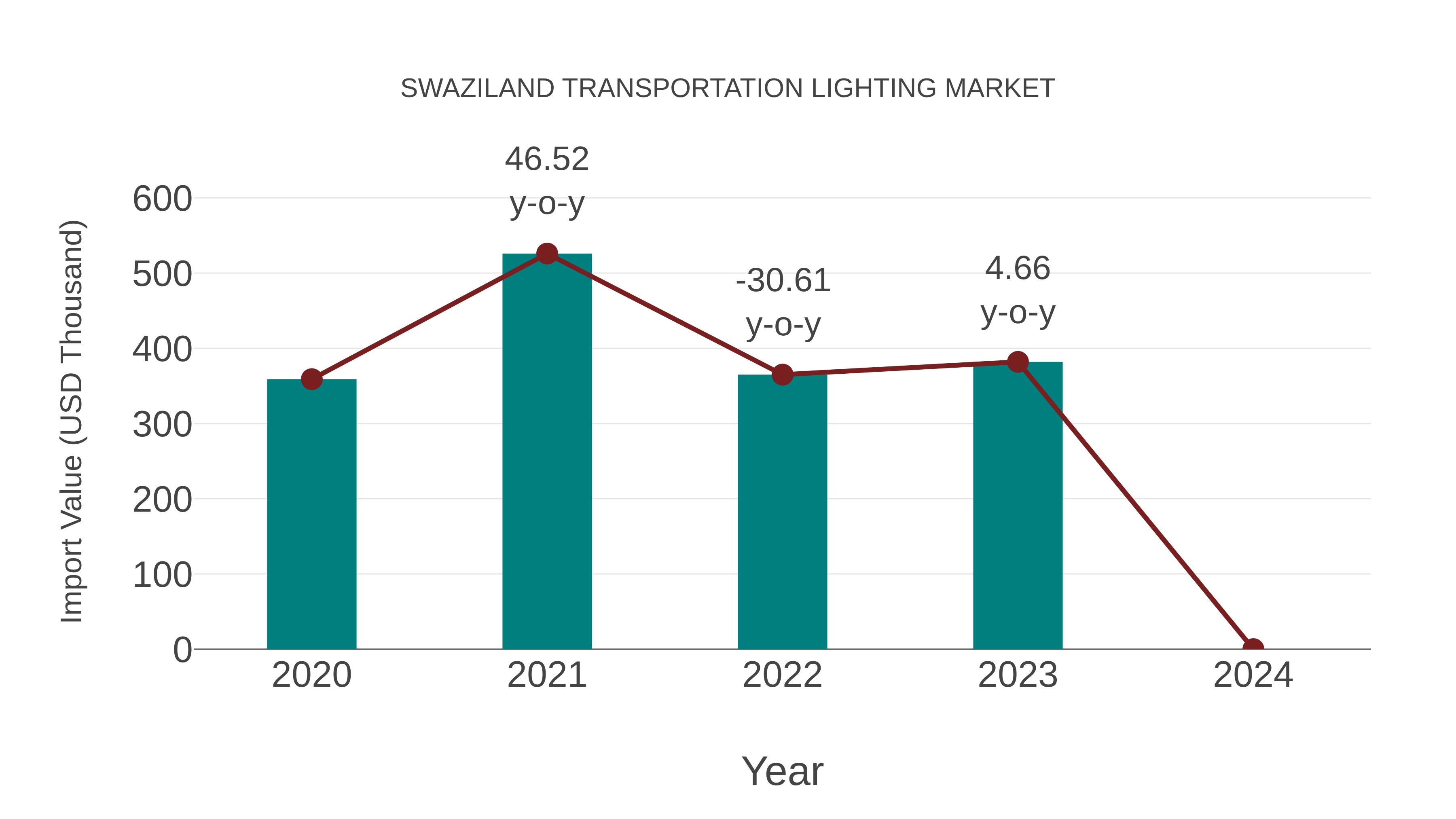  Swaziland Transportation Lighting Market: Import Trend Analysis