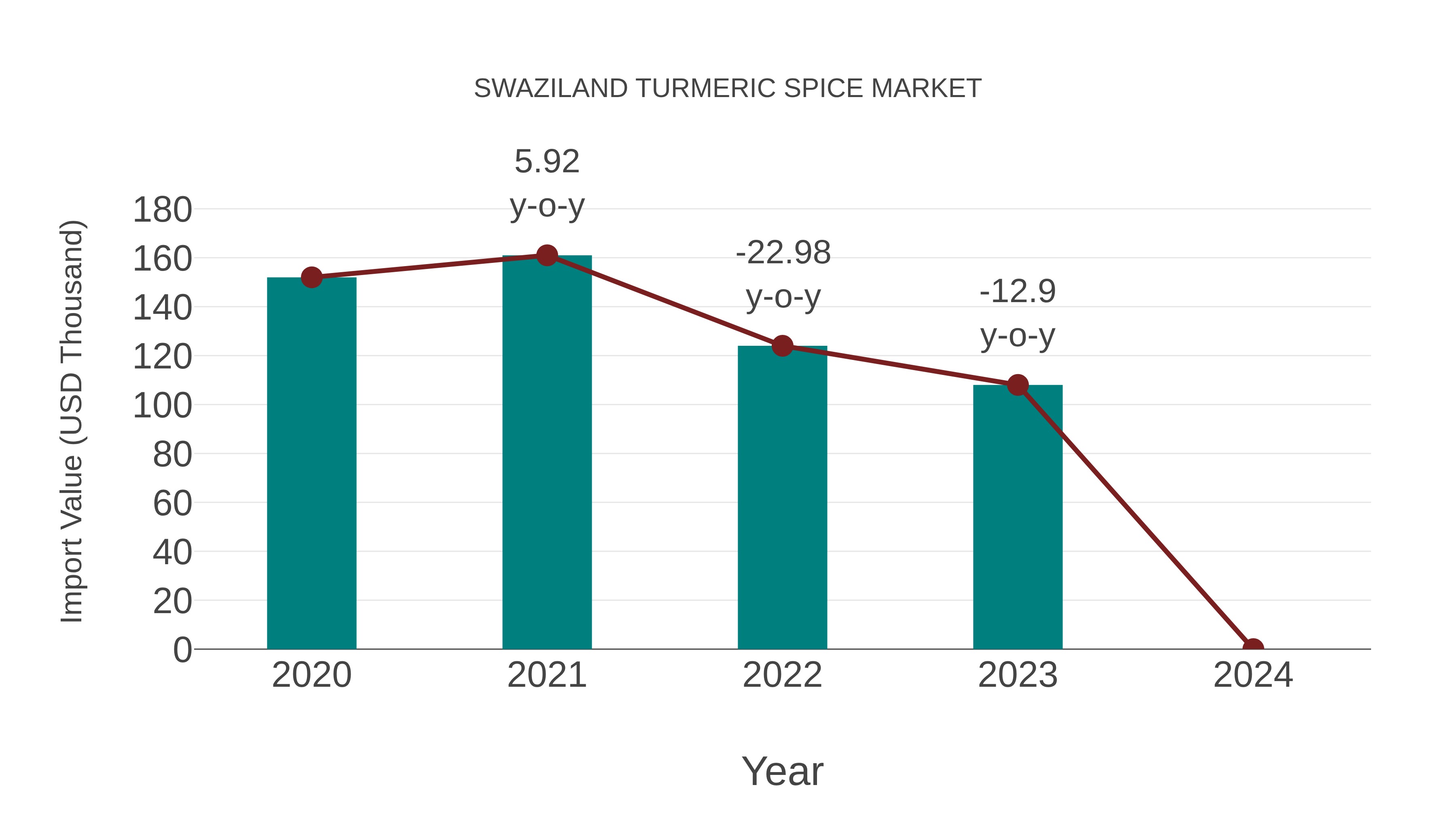  Swaziland Turmeric Spice Market: Import Trend Analysis