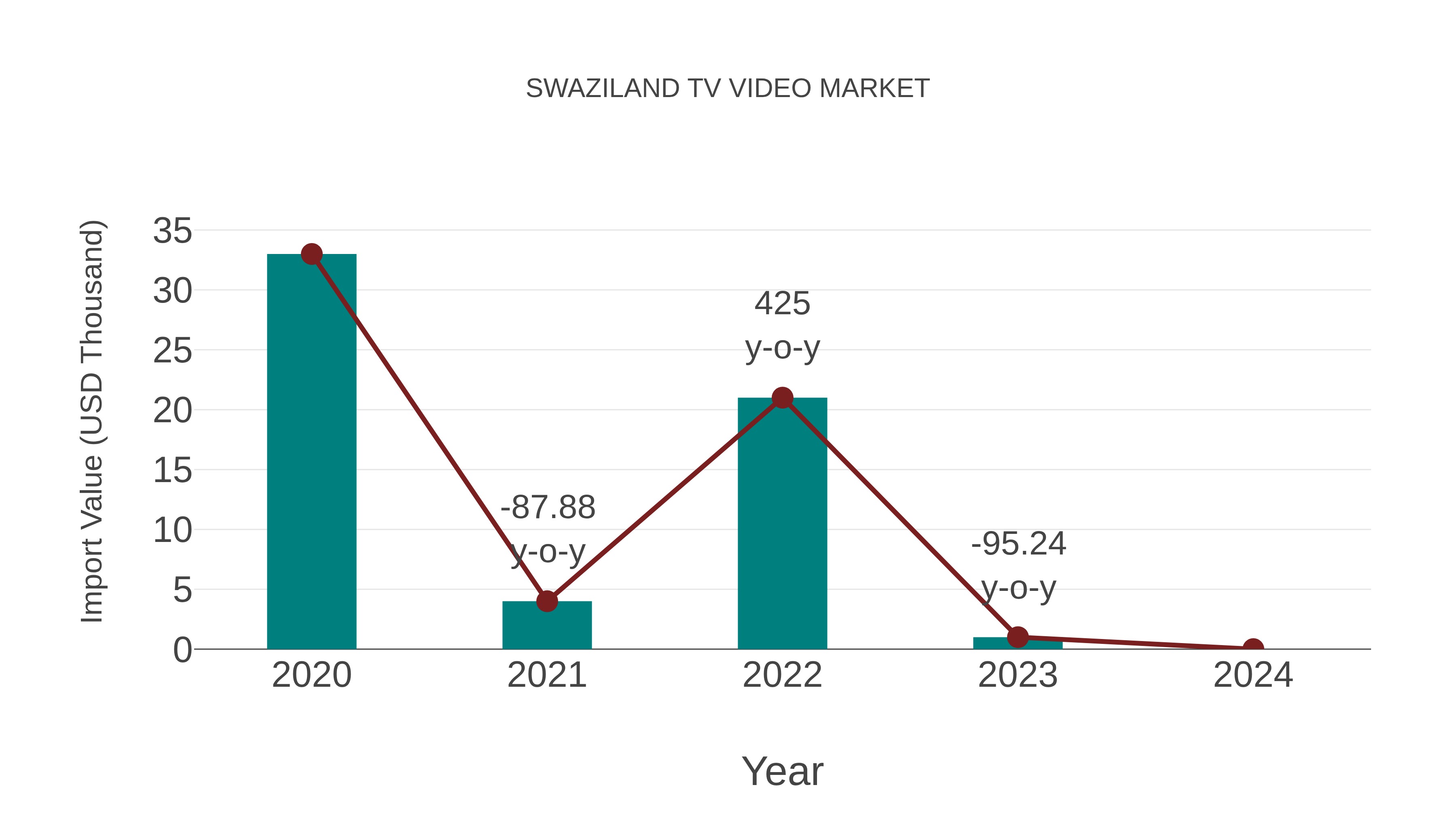  Swaziland Tv Video Market: Import Trend Analysis