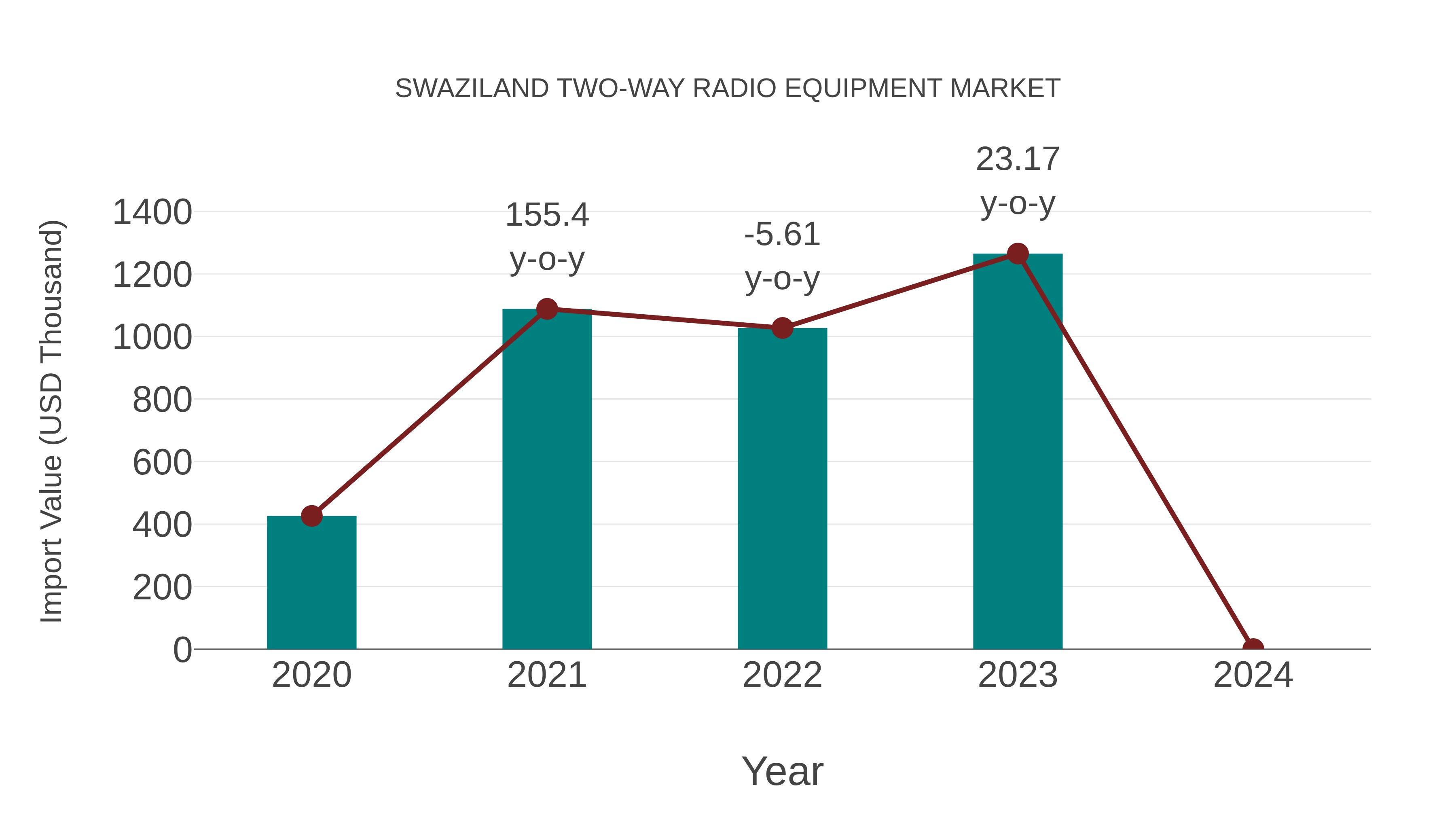  Swaziland Two-way Radio Equipment Market: Import Trend Analysis