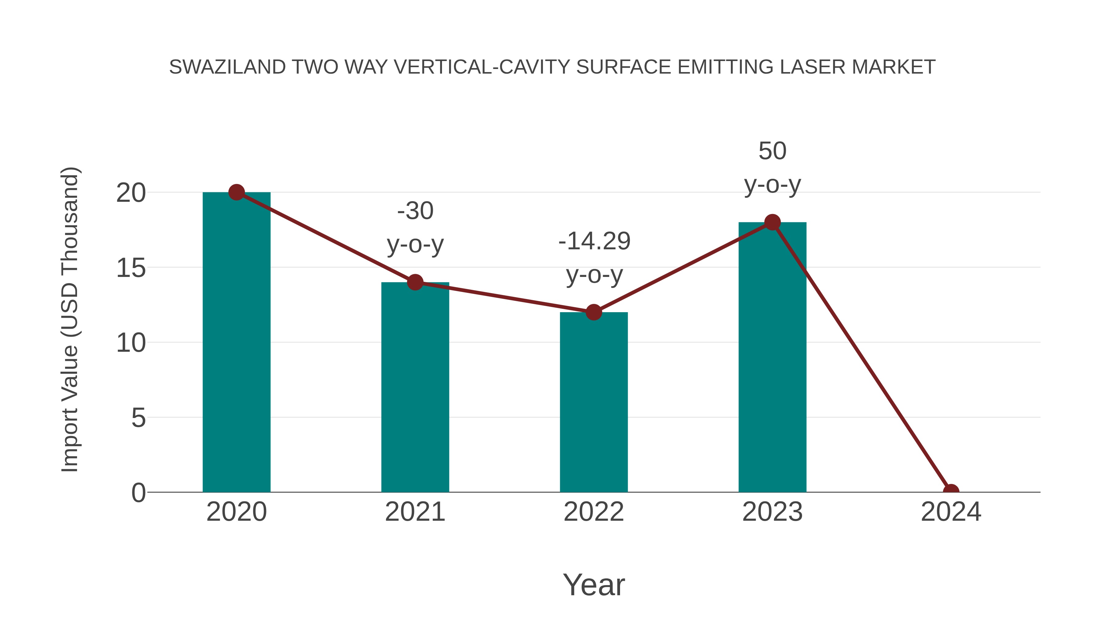  Swaziland Two Way Vertical-cavity Surface Emitting Laser Market: Import Trend Analysis