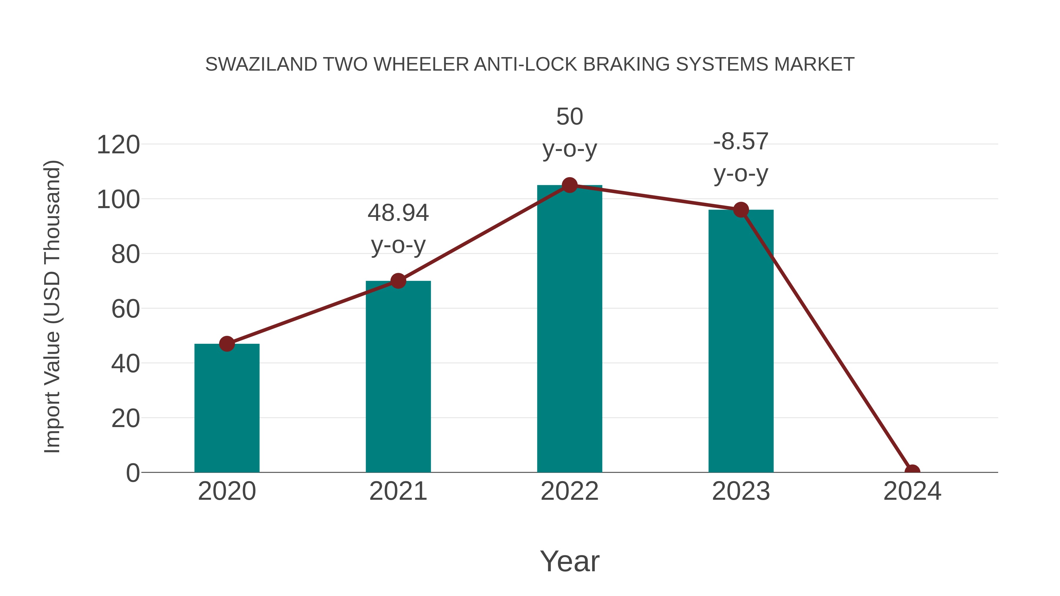  Swaziland Two Wheeler Anti-lock Braking Systems Market: Import Trend Analysis
