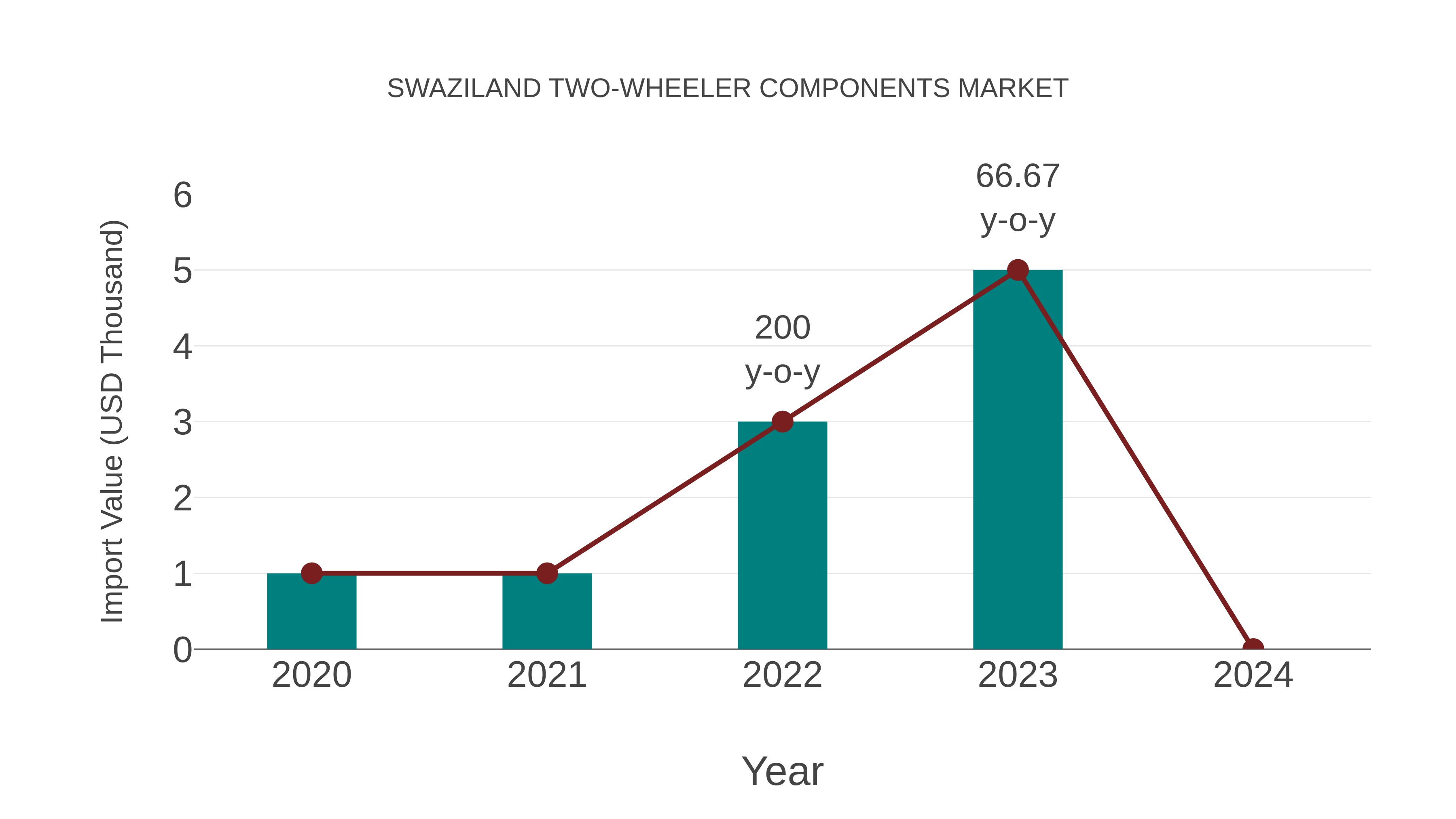  Swaziland Two-wheeler Components Market: Import Trend Analysis