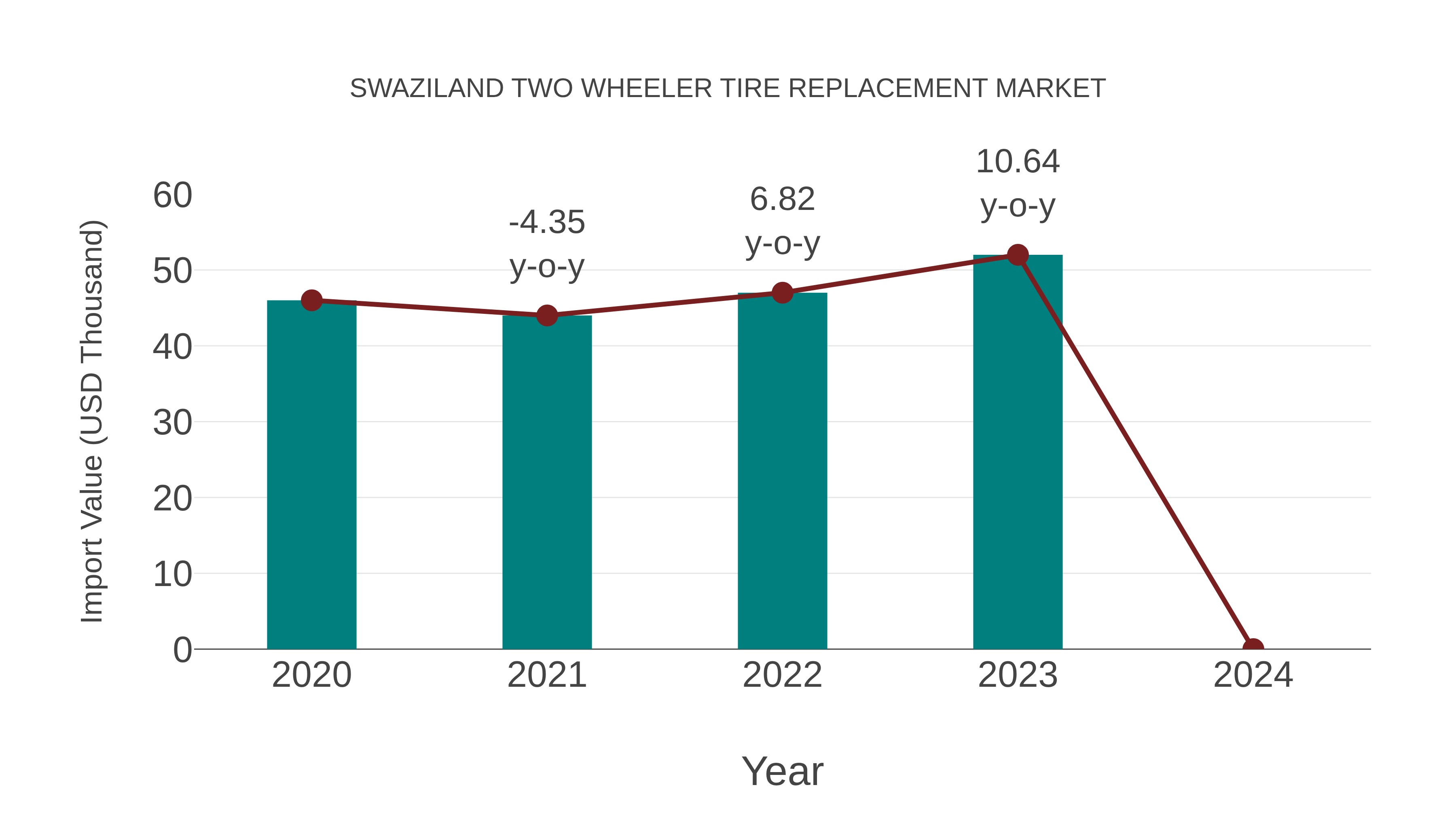  Swaziland Two Wheeler Tire Replacement Market: Import Trend Analysis