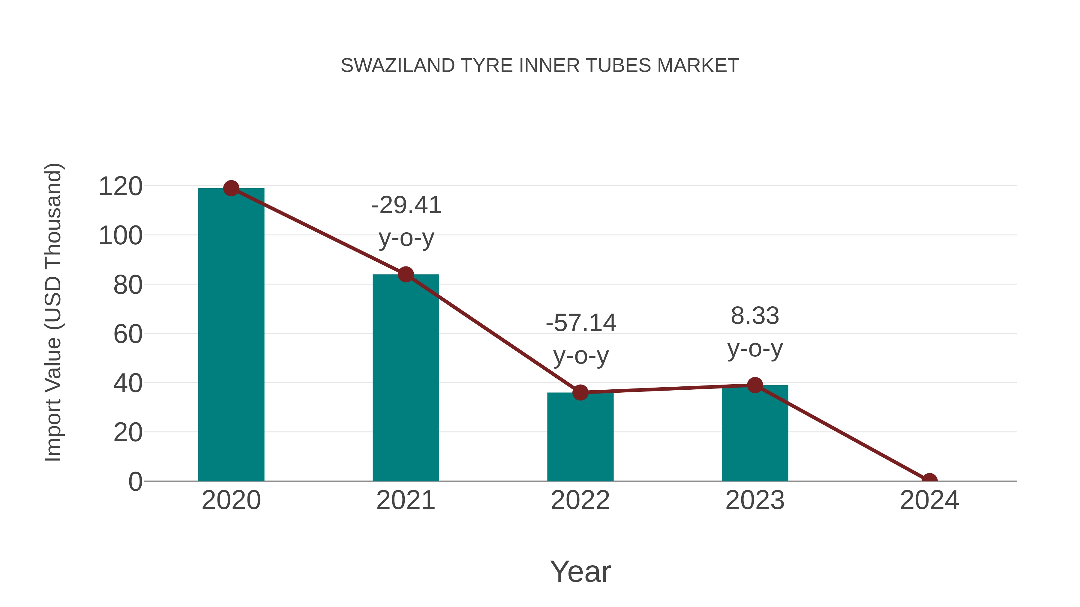  Swaziland Tyre Inner Tubes Market: Import Trend Analysis