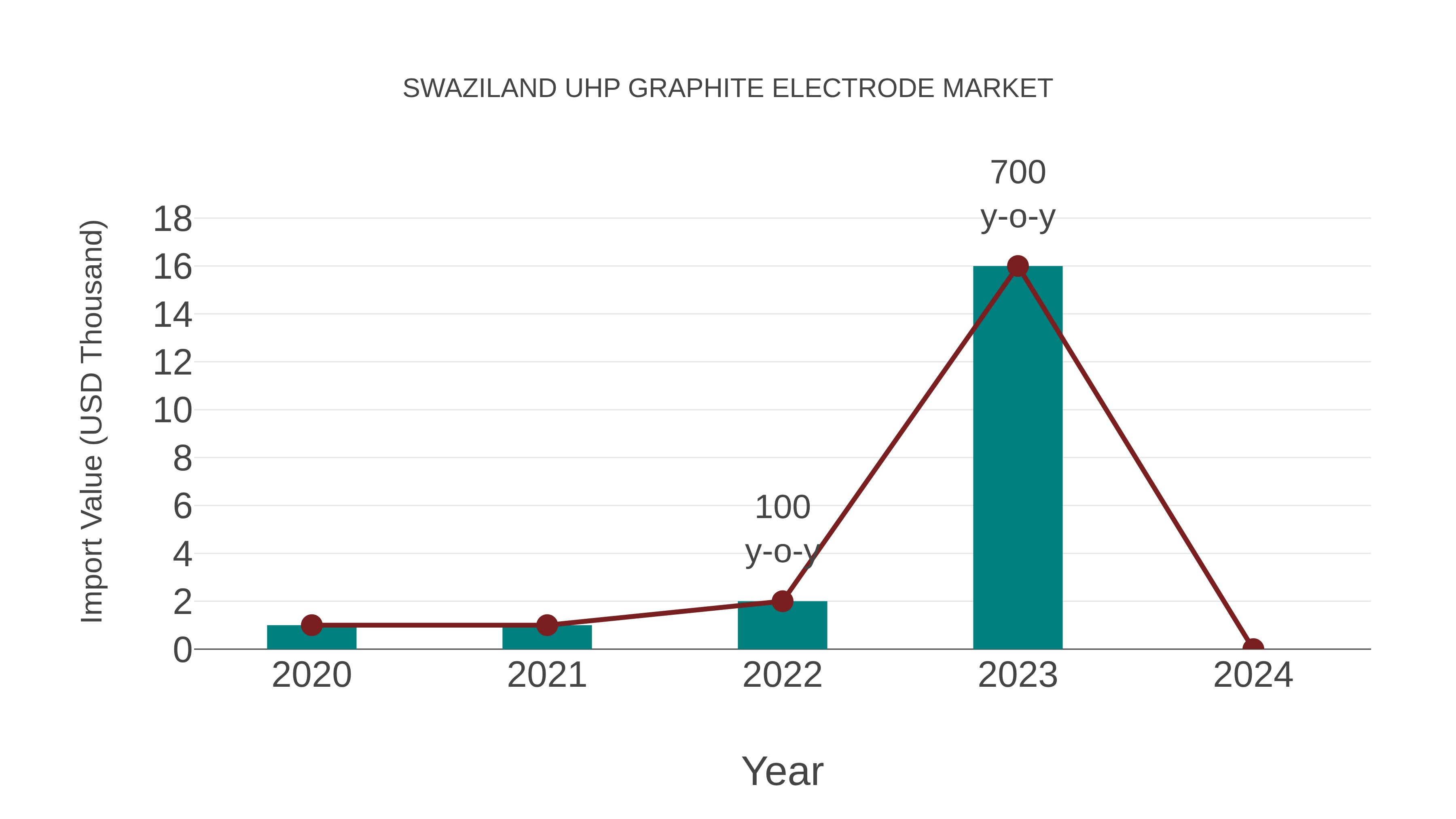  Swaziland Uhp Graphite Electrode Market: Import Trend Analysis