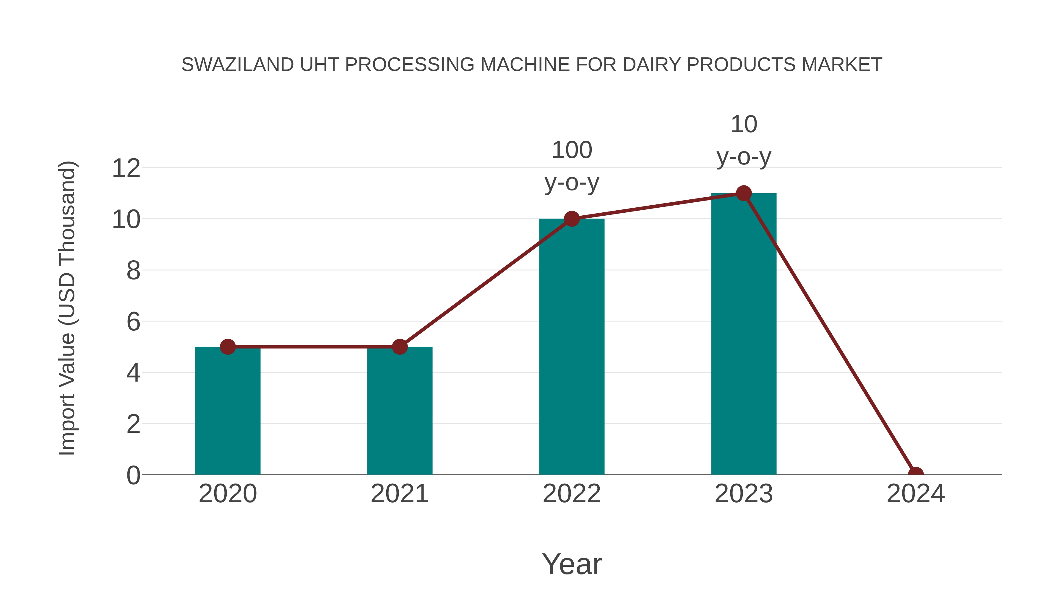  Swaziland Uht Processing Machine for Dairy Products Market: Import Trend Analysis