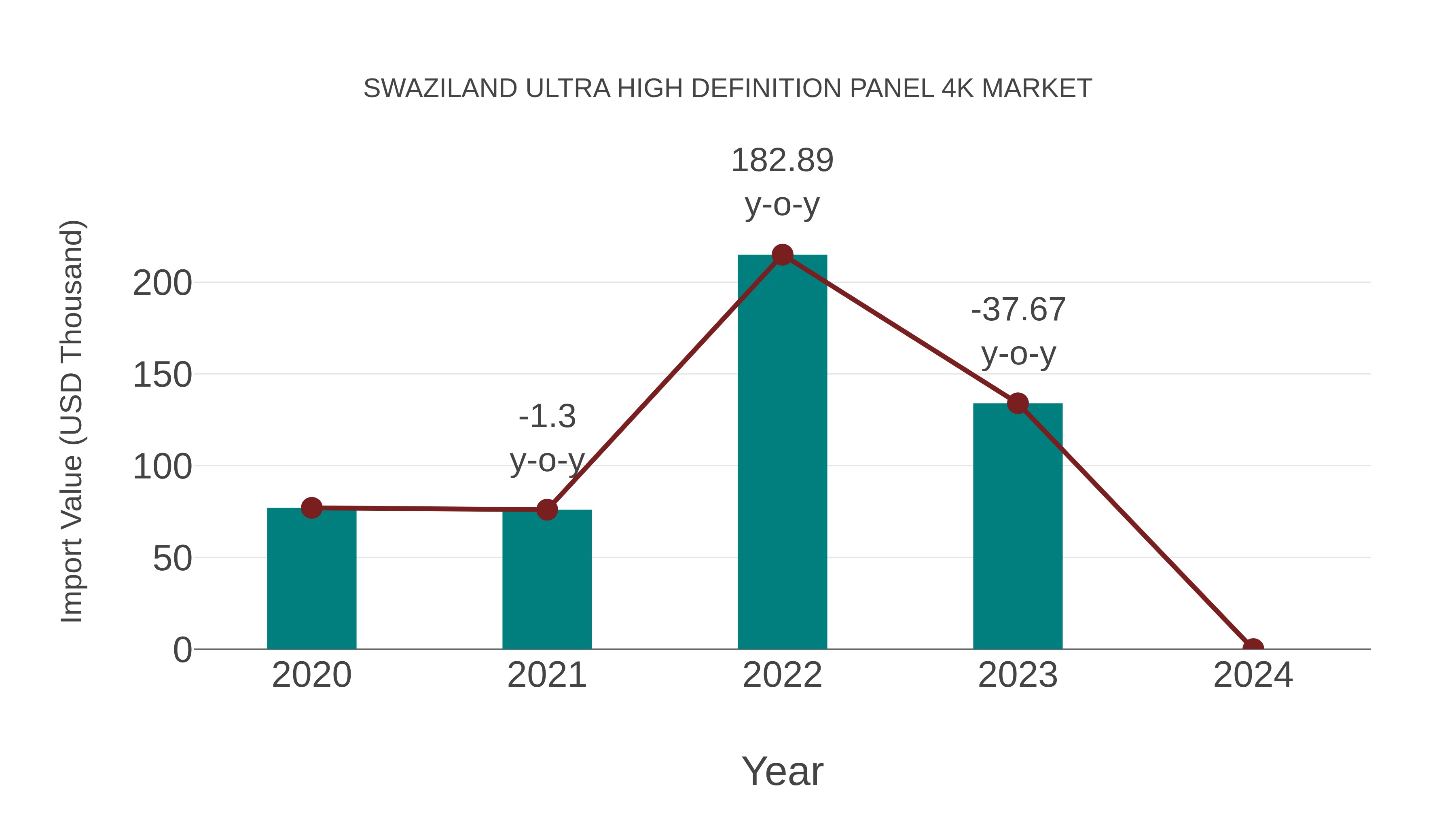 Swaziland Ultra High Definition Panel 4k Market: Import Trend Analysis
