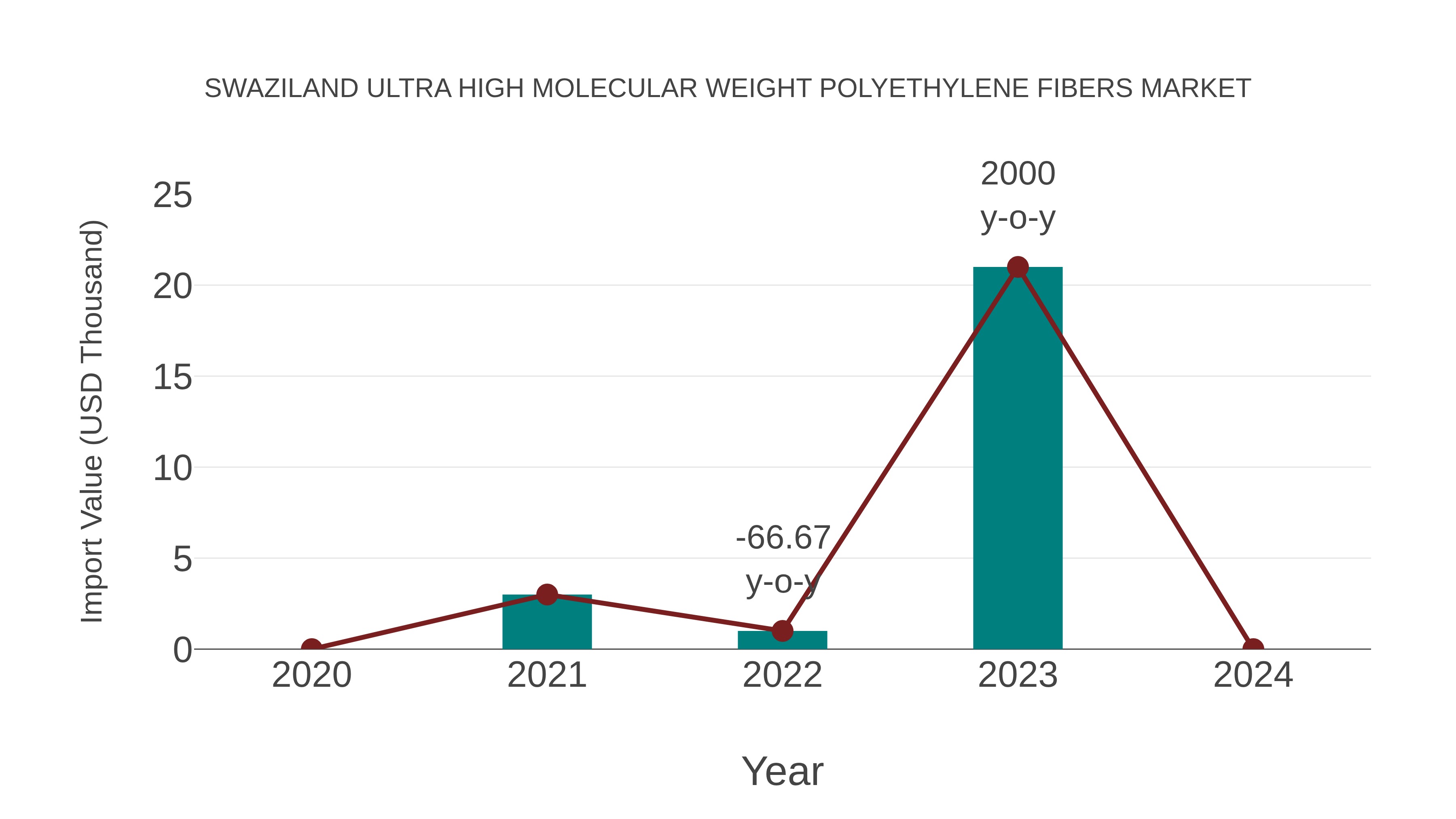 Swaziland Ultra High Molecular Weight Polyethylene Fibers Market: Import Trend Analysis