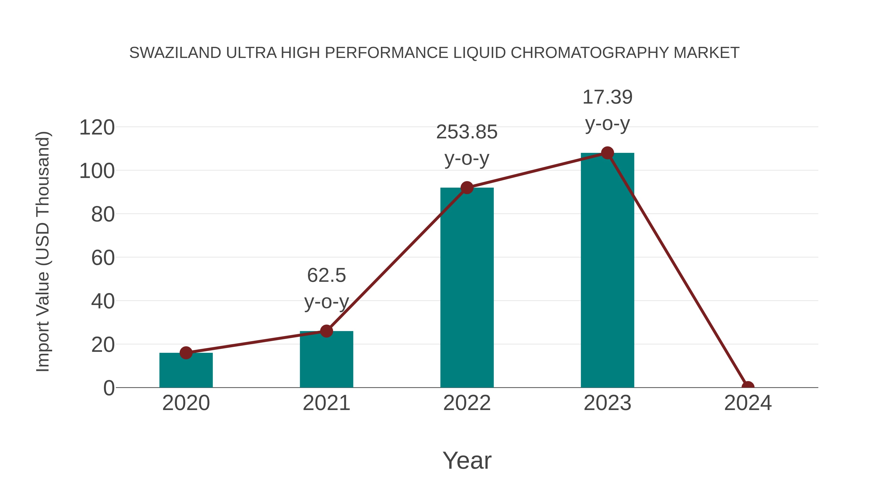Swaziland Ultra High Performance Liquid Chromatography Market: Import Trend Analysis