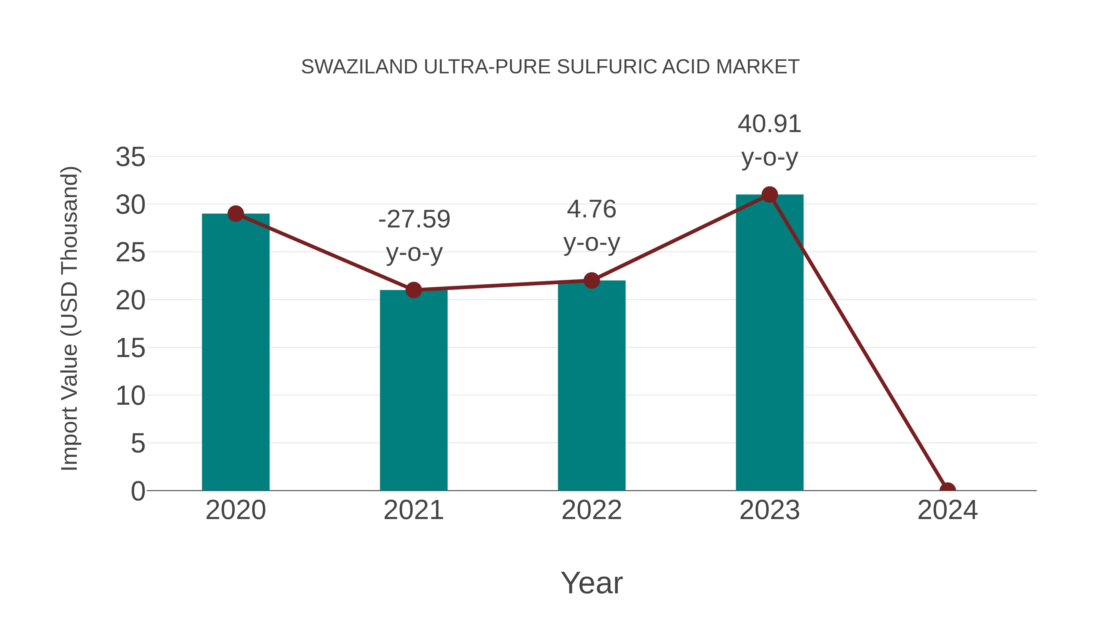 Swaziland Ultra-pure Sulfuric Acid Market: Import Trend Analysis