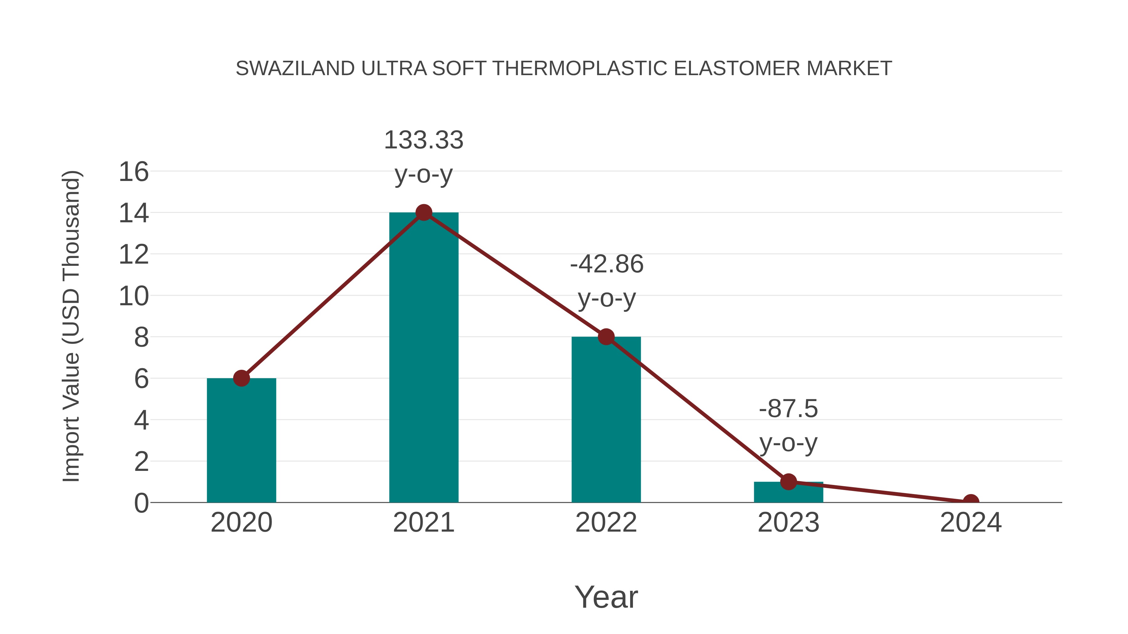  Swaziland Ultra Soft Thermoplastic Elastomer Market: Import Trend Analysis