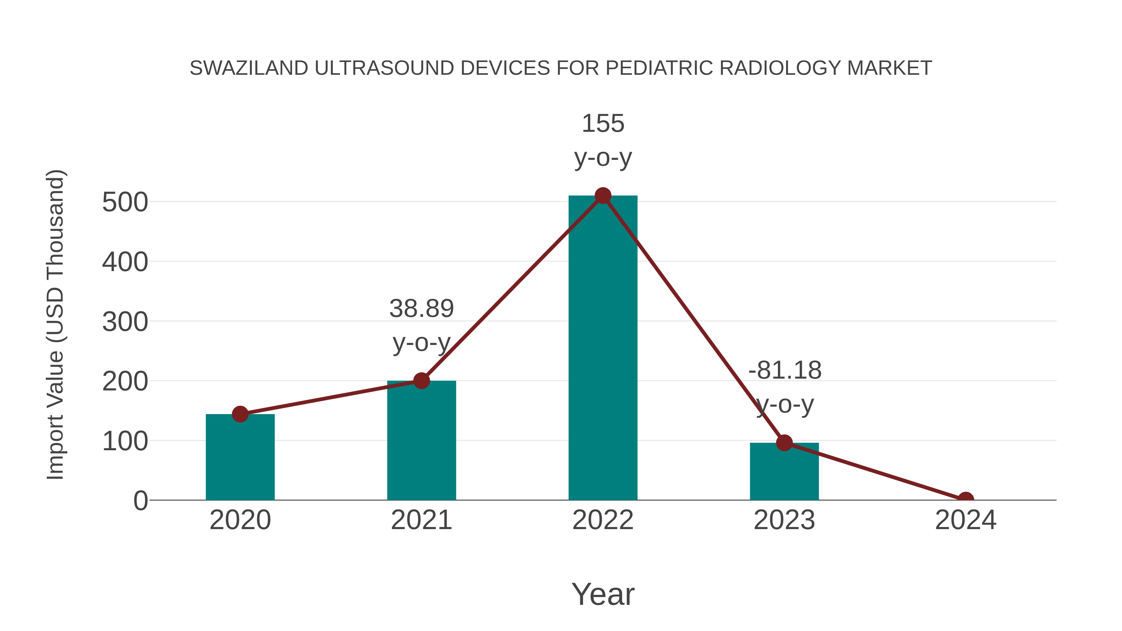 Swaziland Ultrasound Devices for Pediatric Radiology Market: Import Trend Analysis