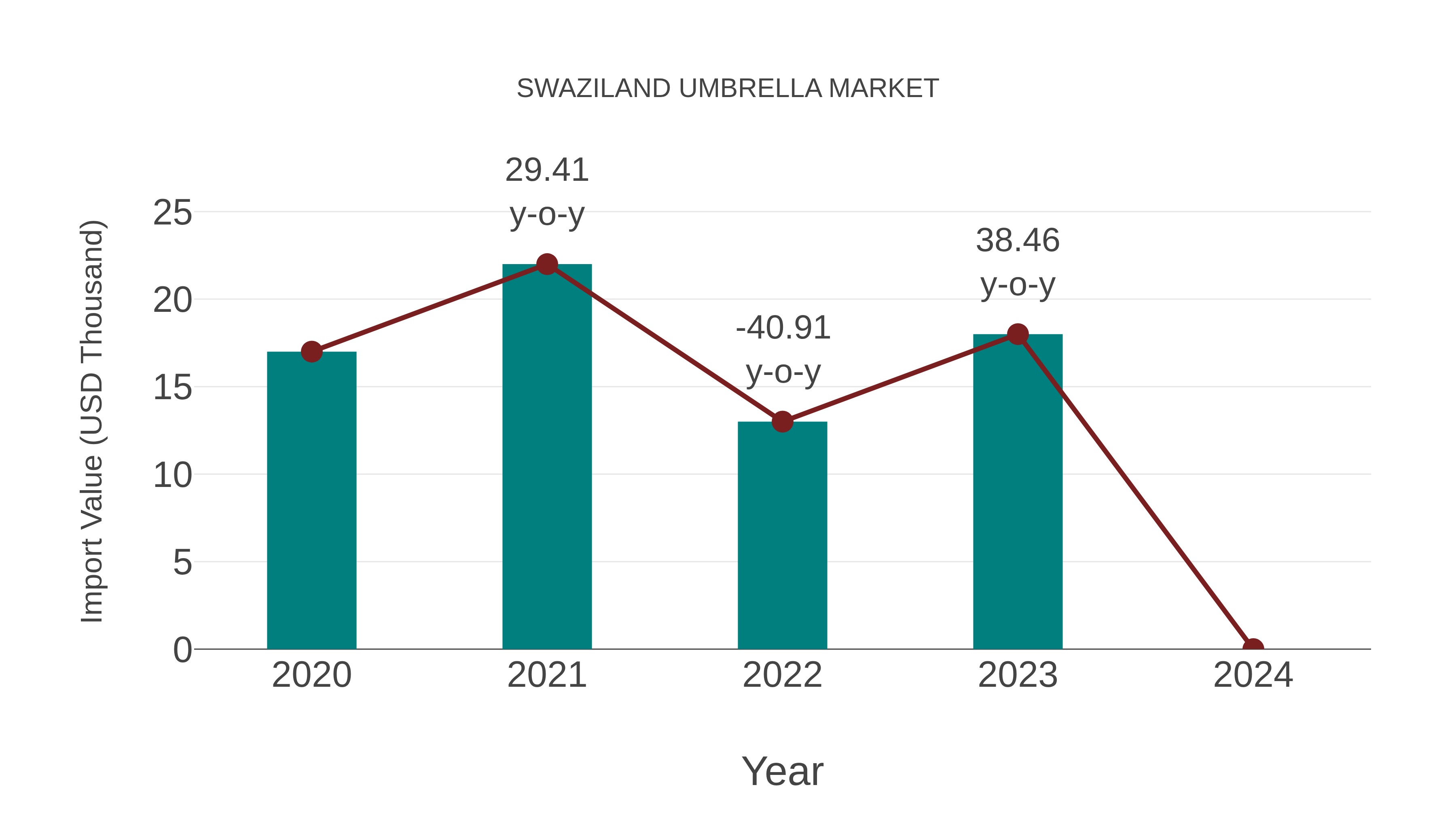 Swaziland Umbrella Market: Import Trend Analysis
