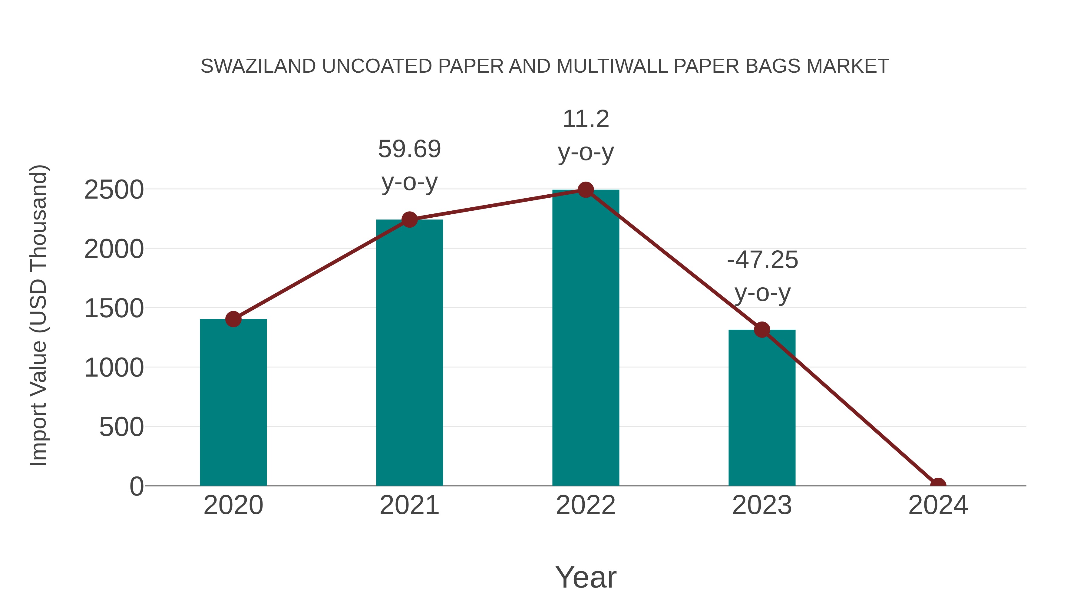  Swaziland Uncoated Paper and Multiwall Paper Bags Market: Import Trend Analysis