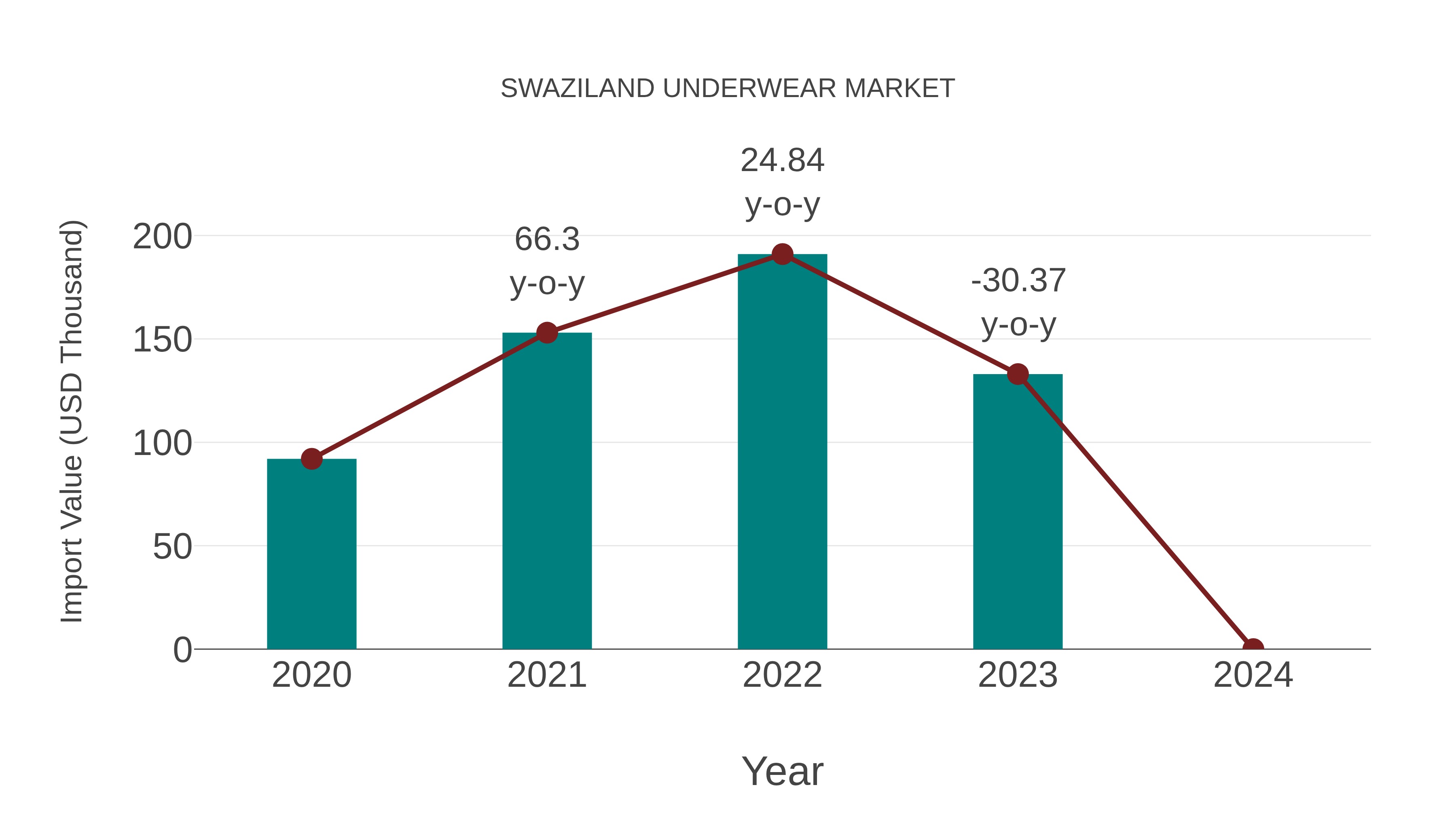  Swaziland Underwear Market: Import Trend Analysis