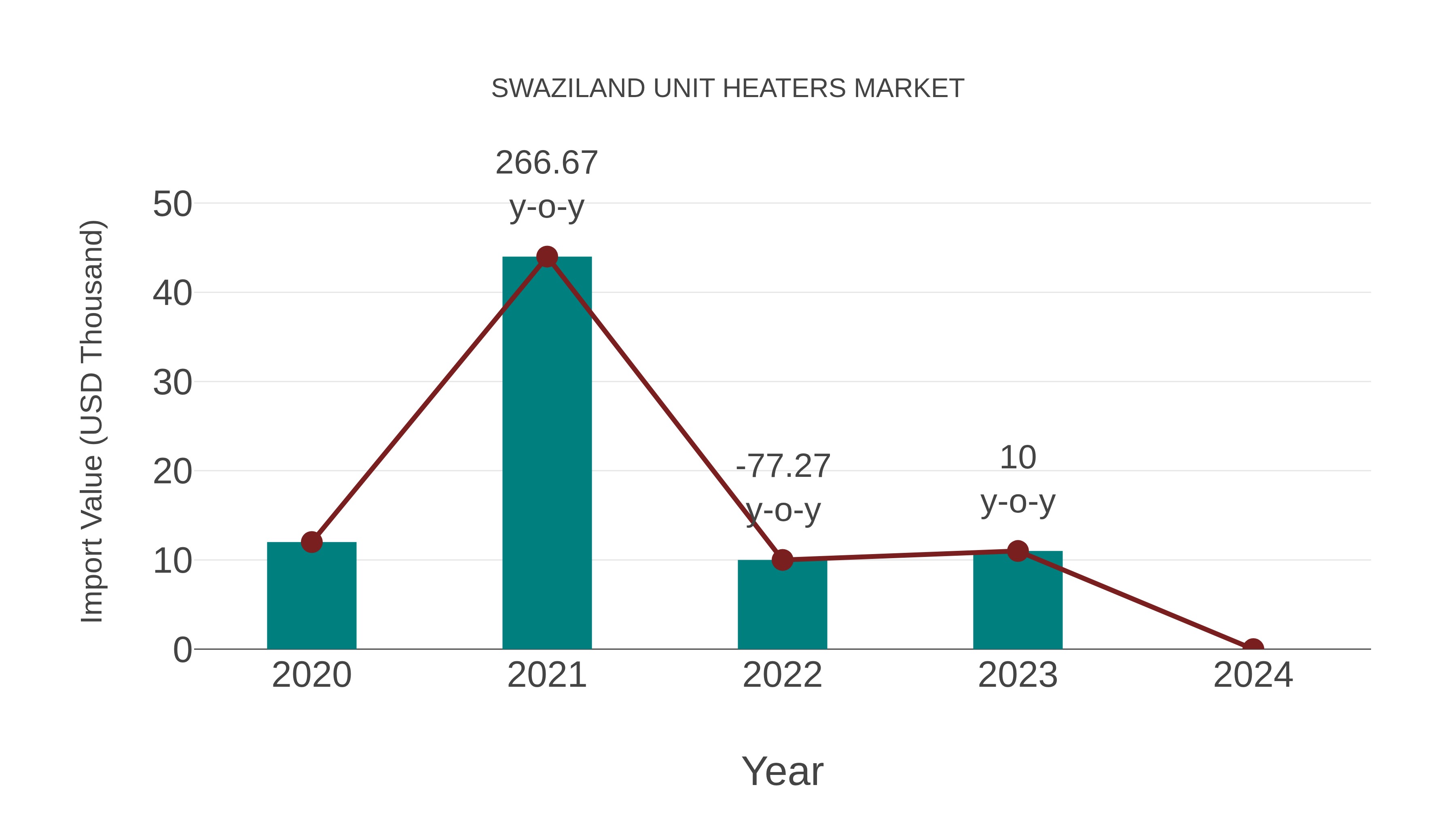 Swaziland Unit Heaters Market: Import Trend Analysis