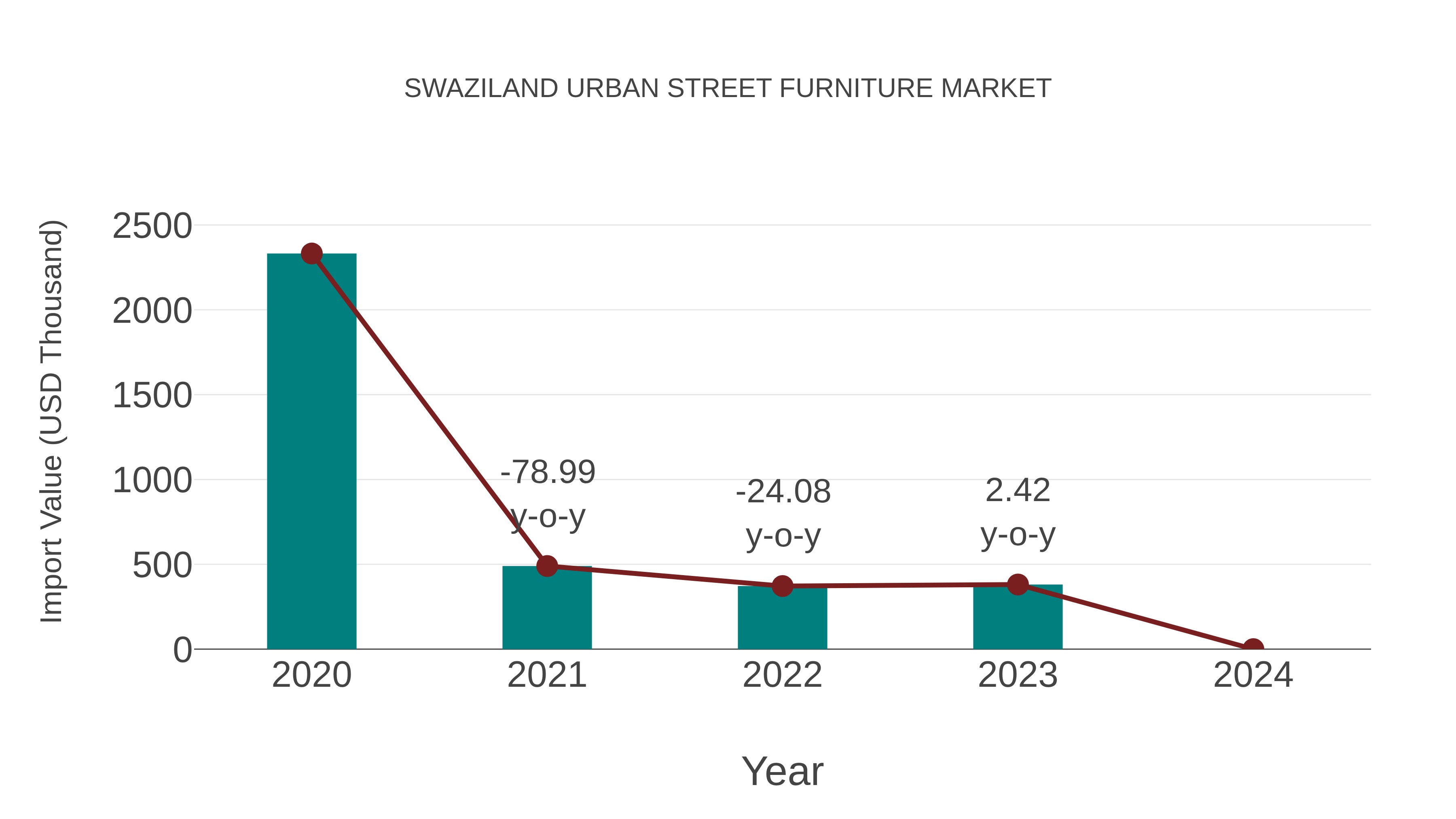  Swaziland Urban Street Furniture Market: Import Trend Analysis