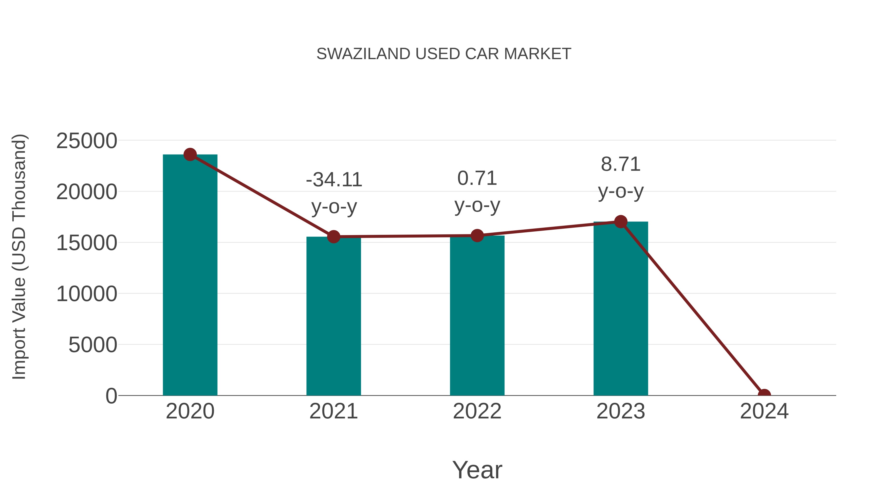  Swaziland Used Car Market: Import Trend Analysis