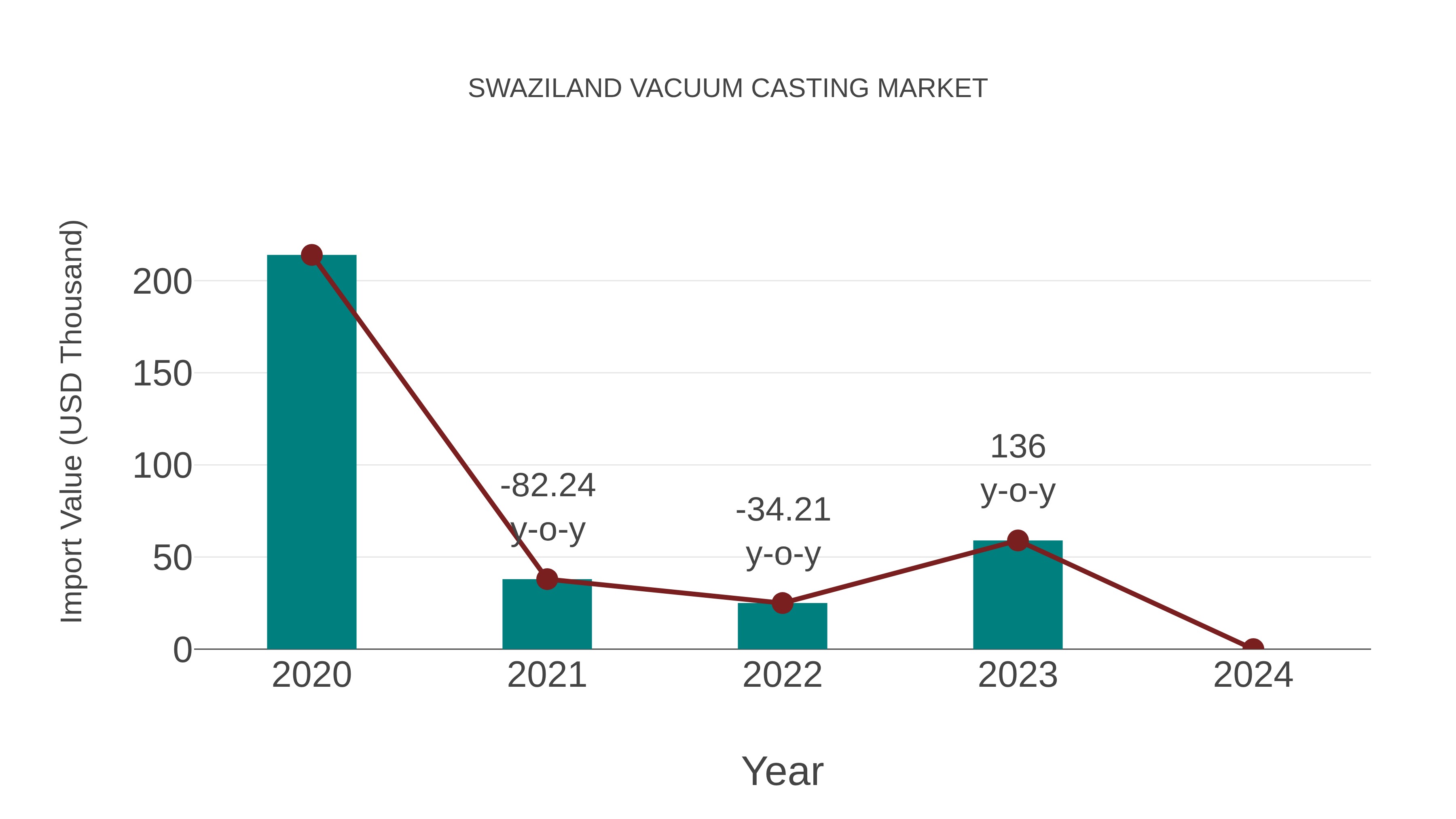  Swaziland Vacuum Casting Market: Import Trend Analysis