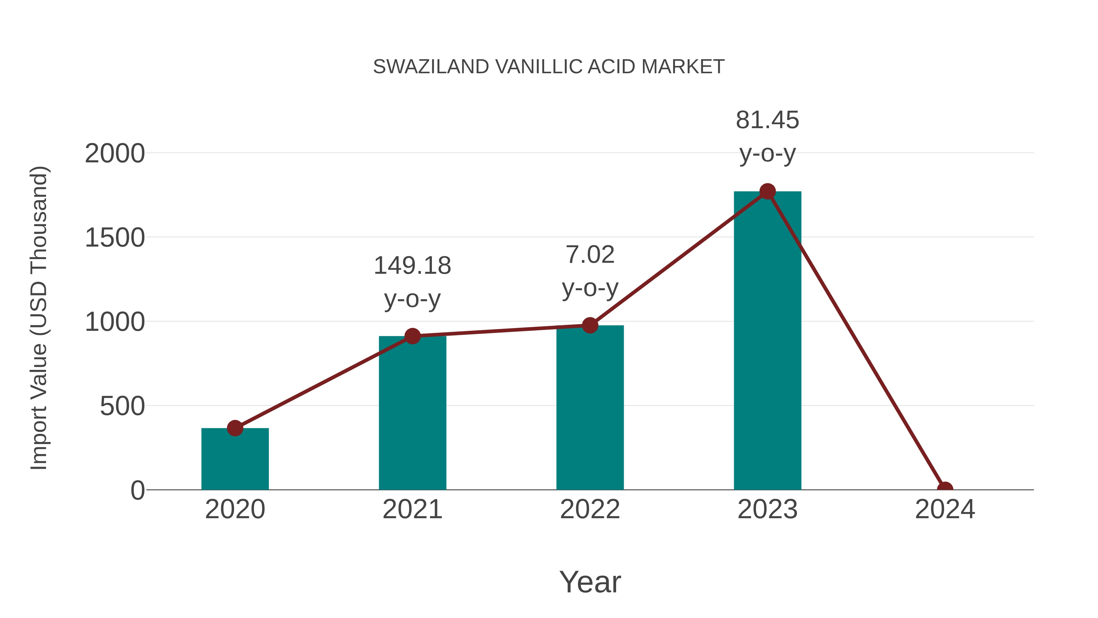 Swaziland Vanillic Acid Market: Import Trend Analysis