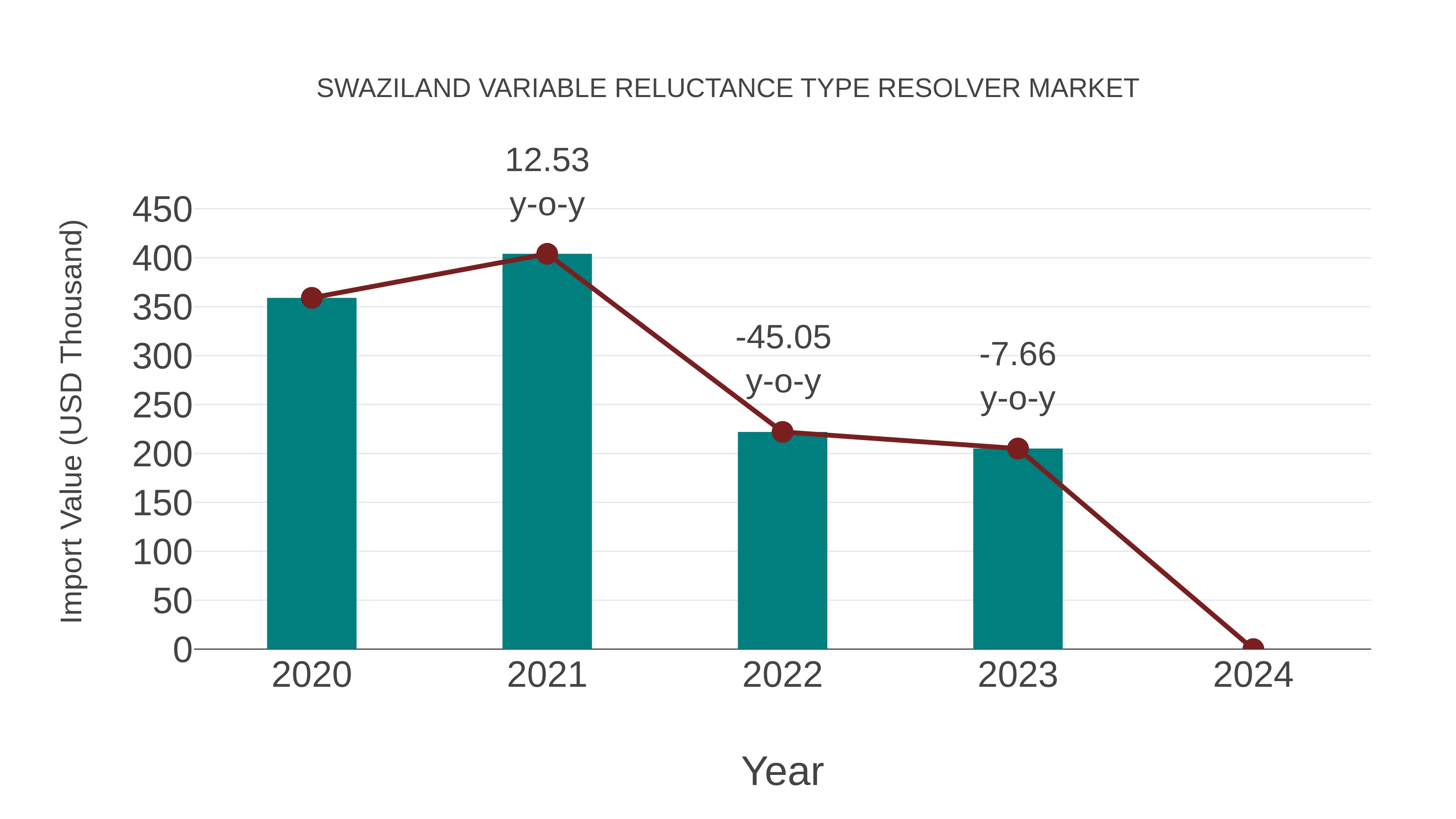  Swaziland Variable Reluctance Type Resolver Market: Import Trend Analysis