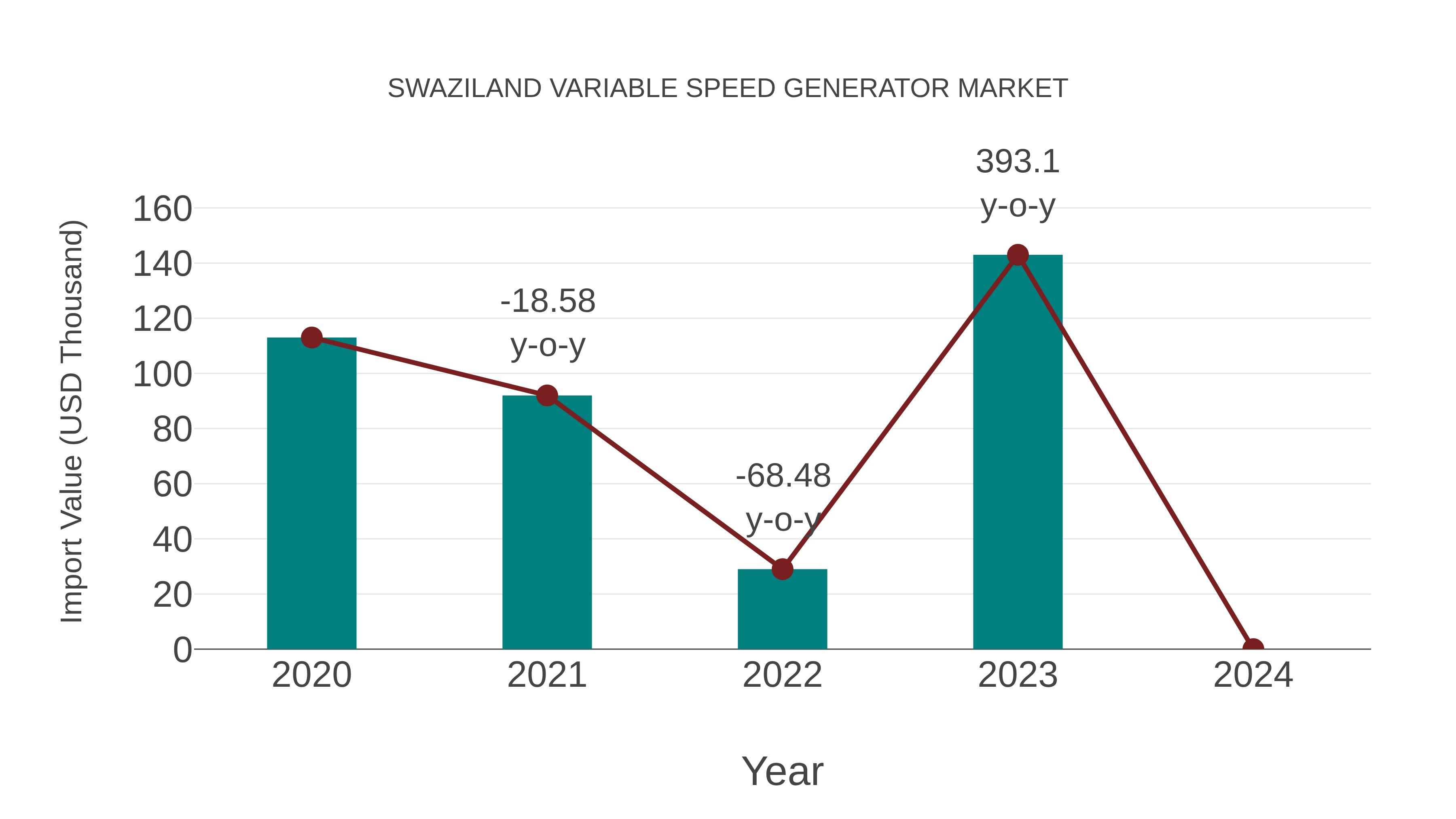  Swaziland Variable Speed Generator Market: Import Trend Analysis
