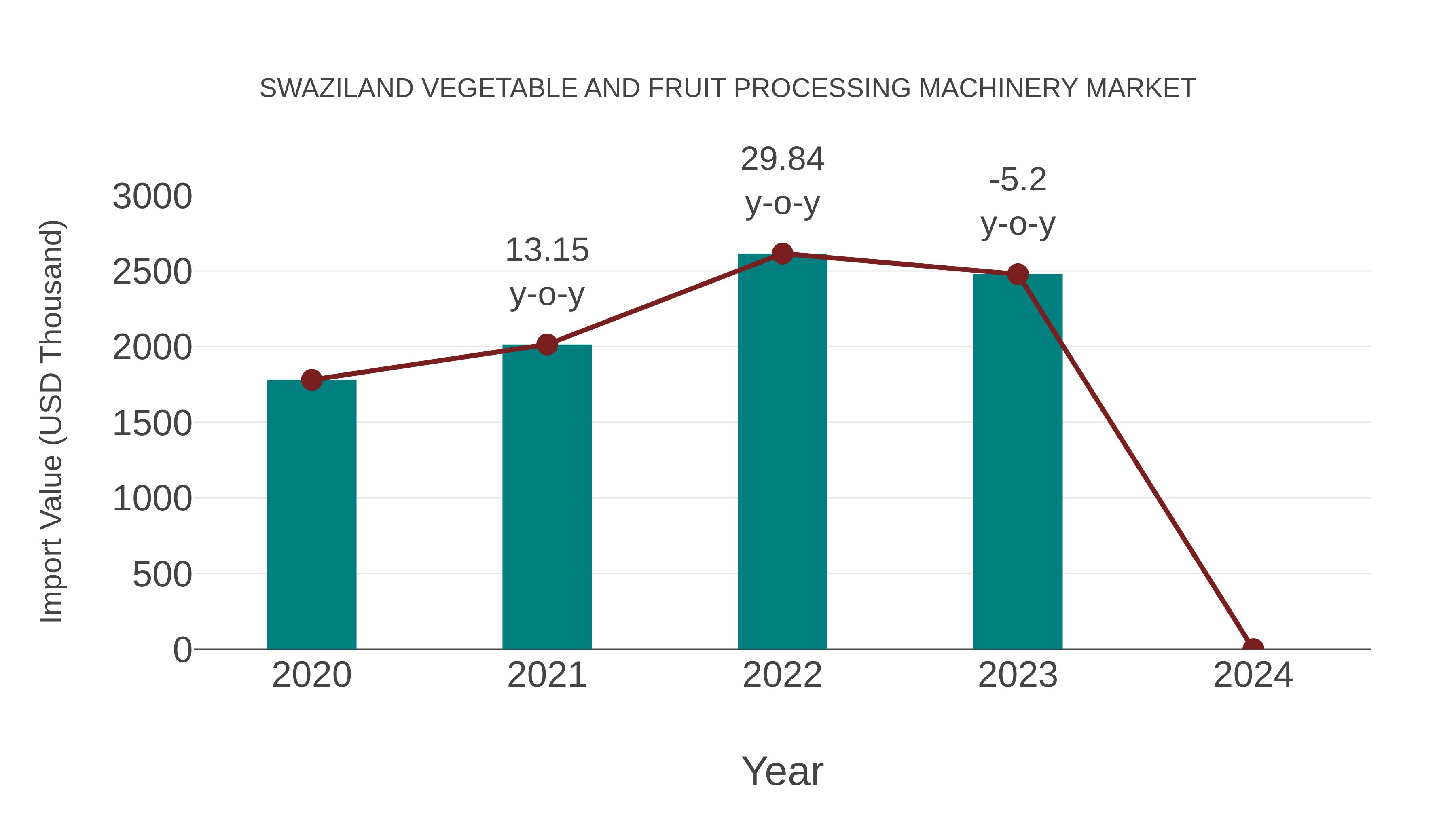 Swaziland Vegetable and Fruit Processing Machinery Market: Import Trend Analysis