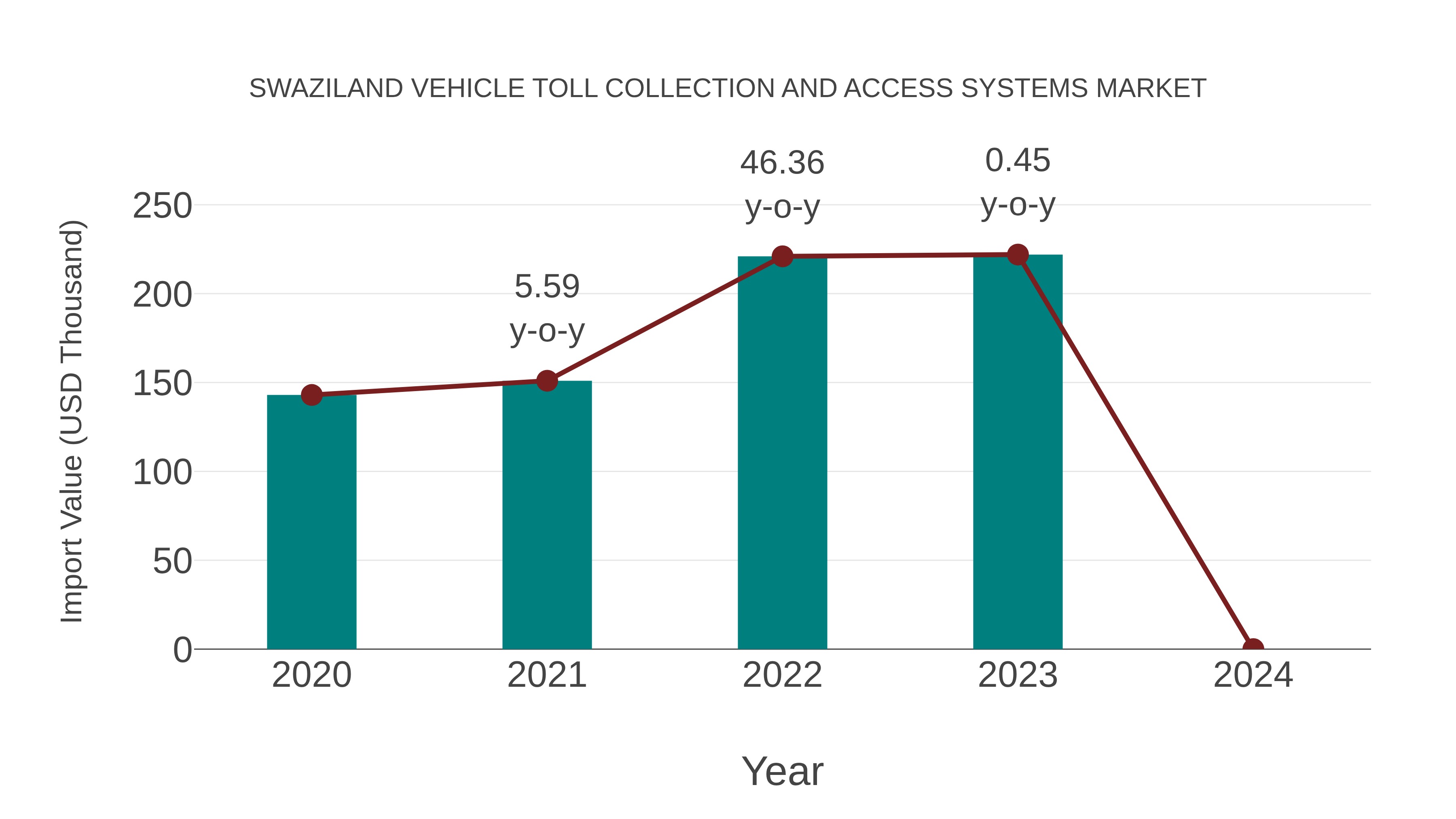 Swaziland Vehicle Toll Collection and Access Systems Market: Import Trend Analysis