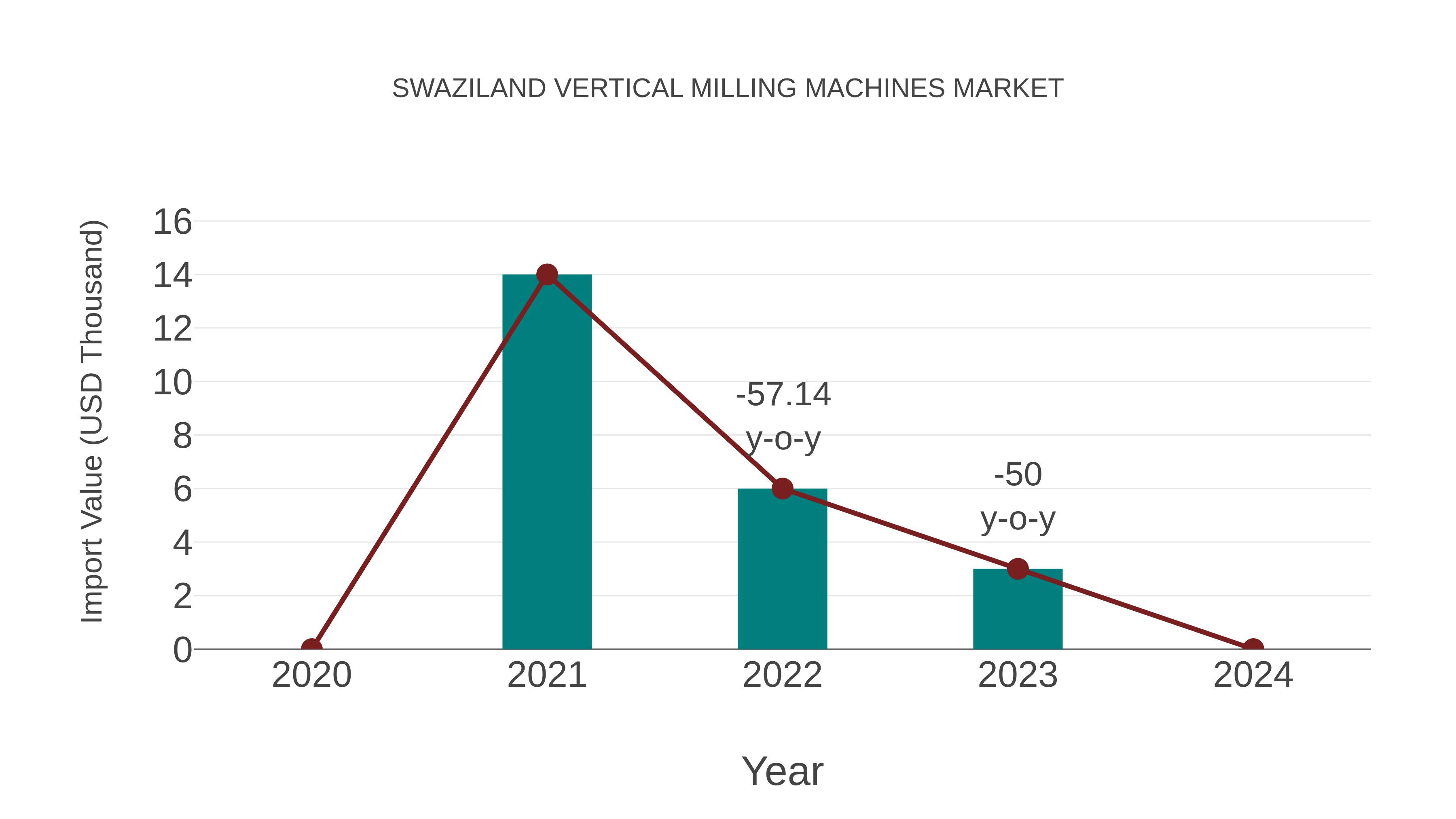 Swaziland Vertical Milling Machines Market: Import Trend Analysis