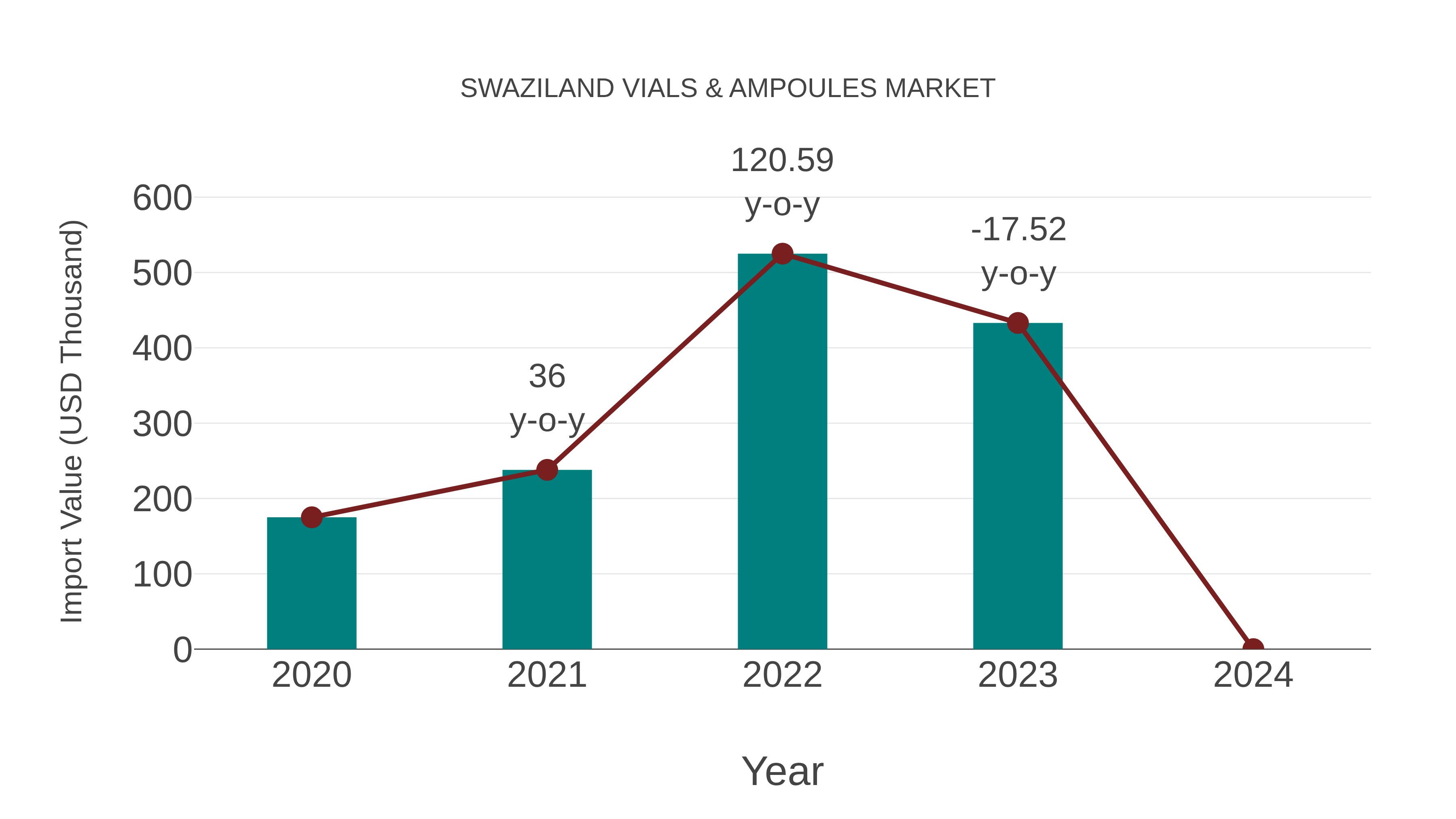  Swaziland Vials & Ampoules Market: Import Trend Analysis